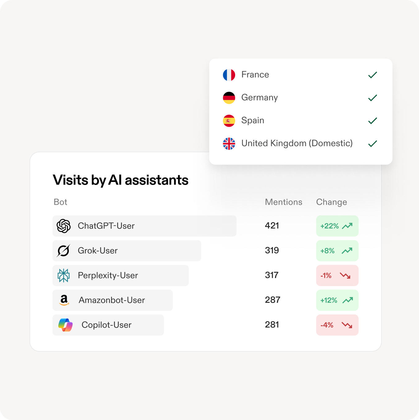 Visibility scores per AI assistant with a market selector set to three markets