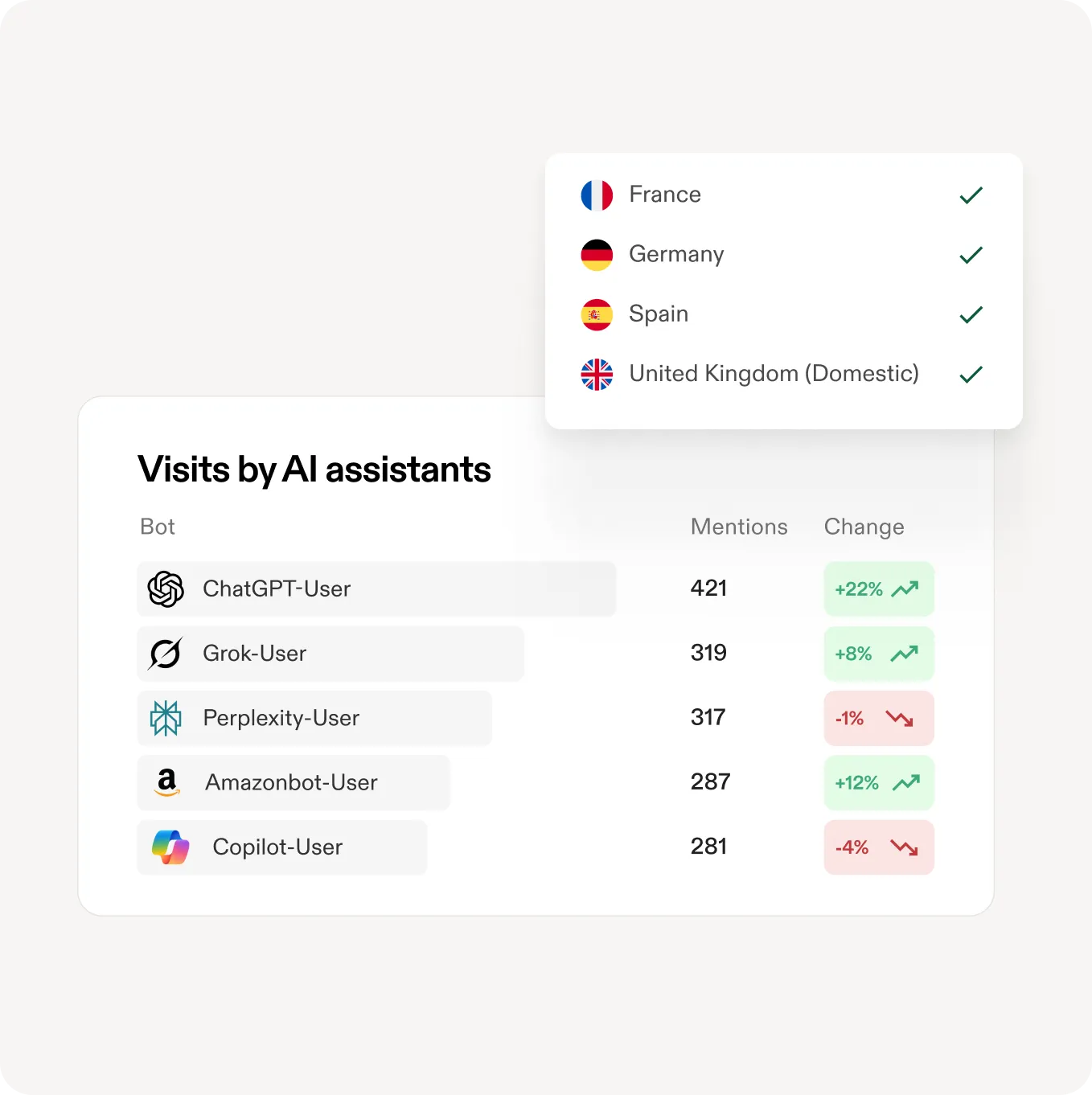 Visibility scores per AI assistant with a market selector set to three markets
