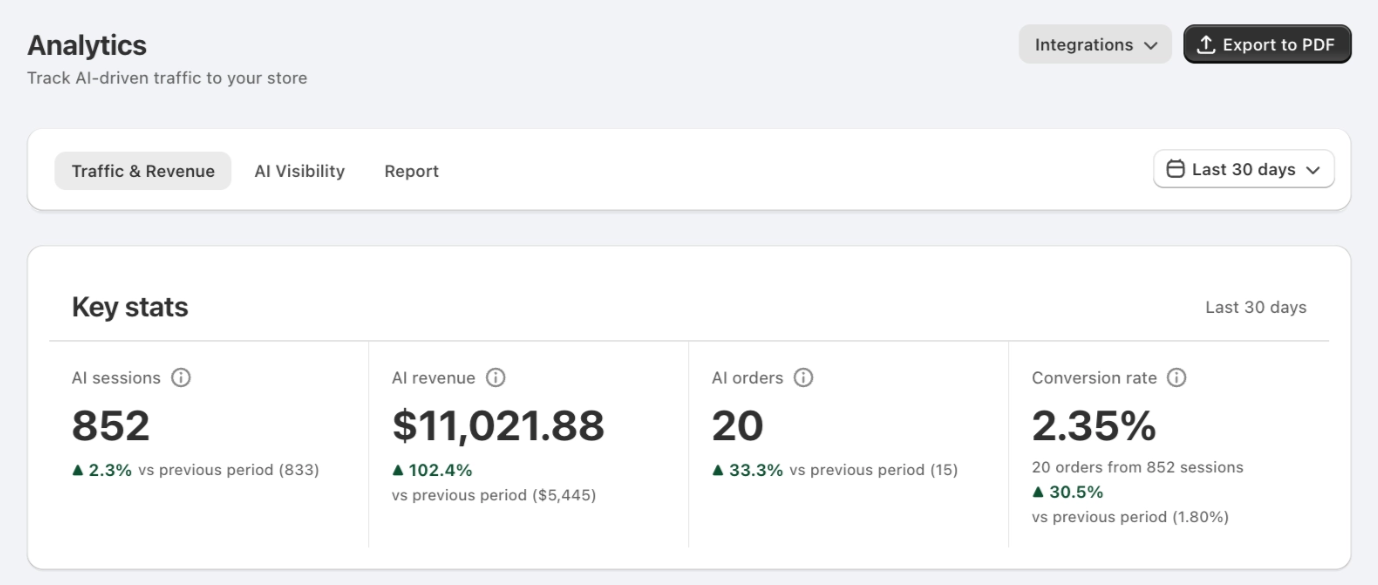 Analytics key stats showing total AI sessions, AI-driven revenue, AI traffic share and conversion rate