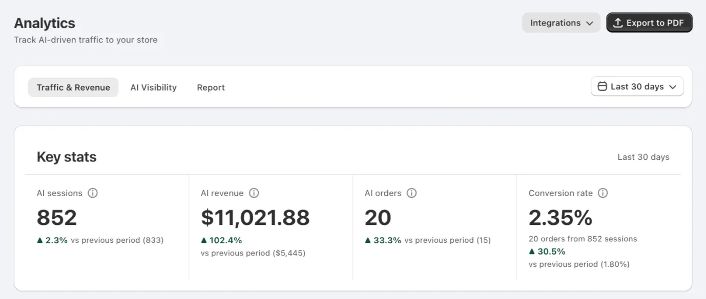 Analytics key stats showing total AI sessions, AI-driven revenue, AI traffic share and conversion rate