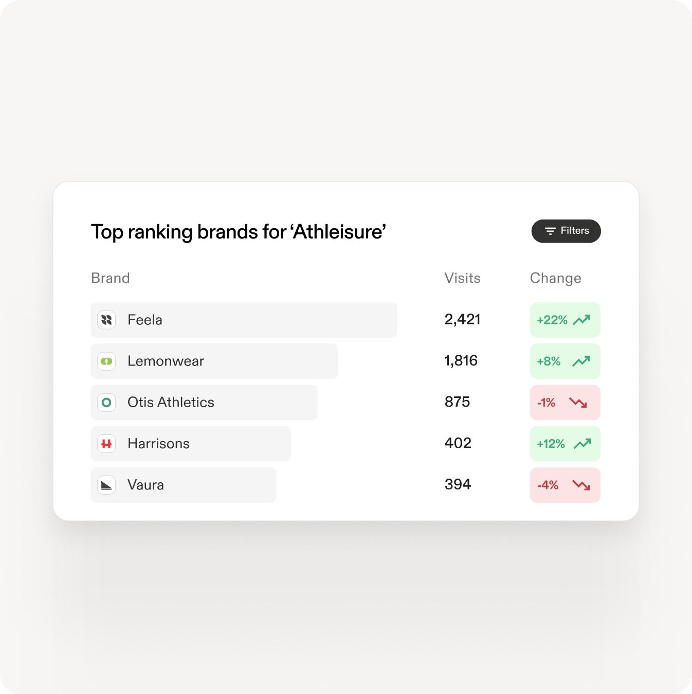 Placeholder brand visibility scores for the planned competitor comparison view
