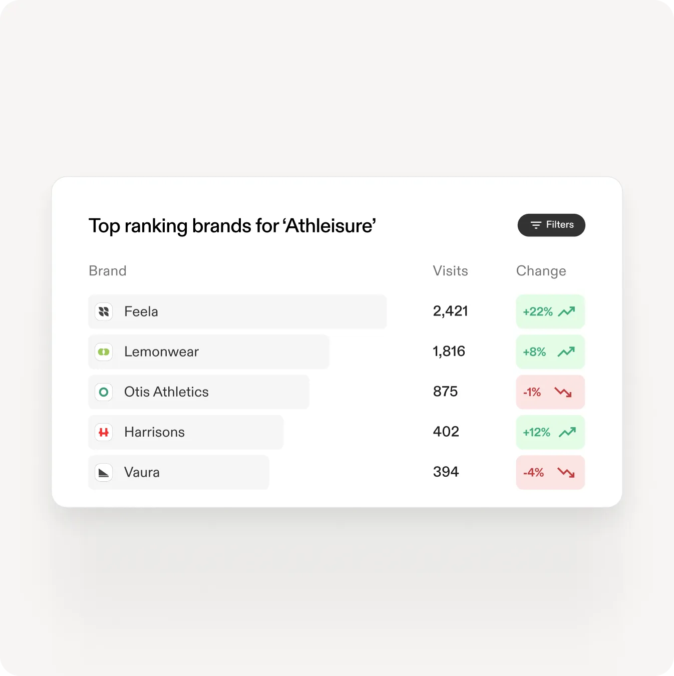 Placeholder brand visibility scores for the planned competitor comparison view