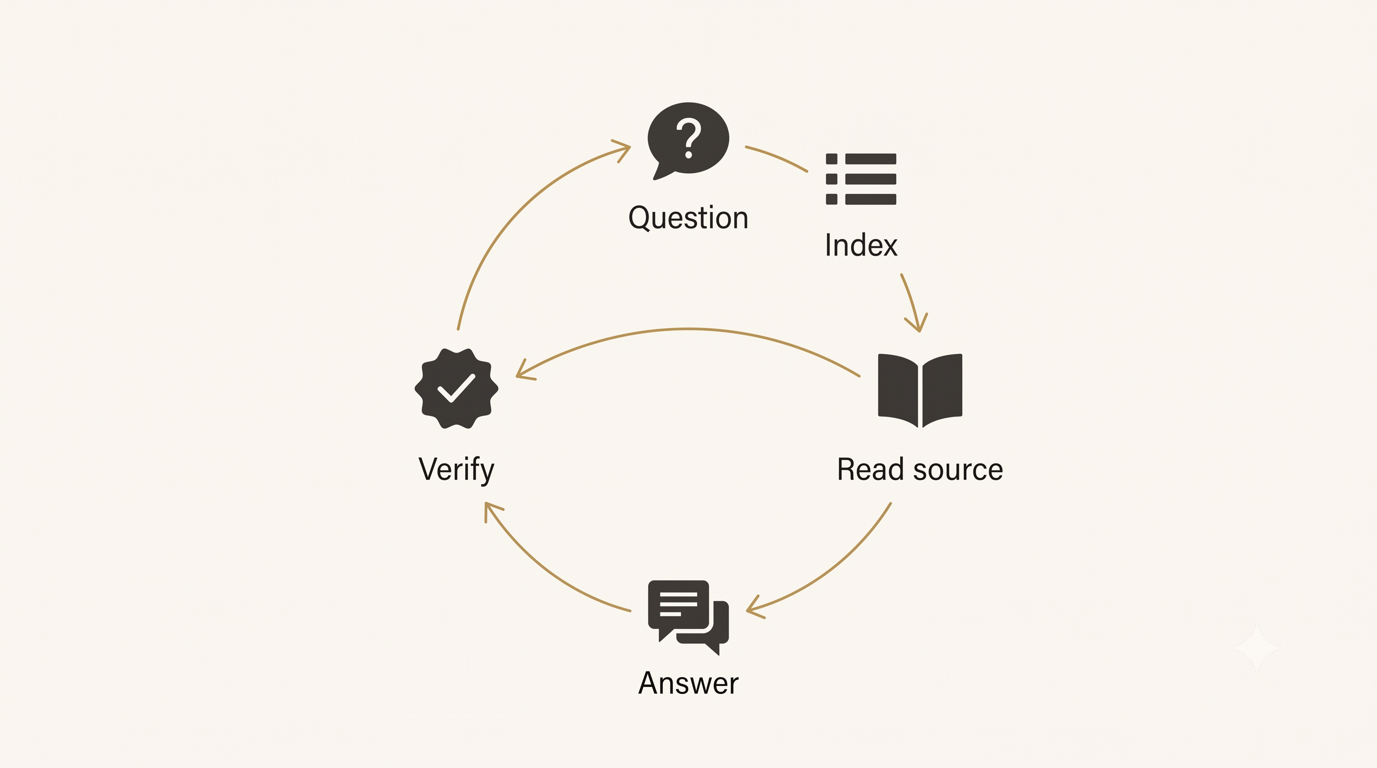 Circular diagram of how an AI shopping agent answers a policy question: lookup in a knowledge index, read of the source document, drafted answer, then verification against the source before sending.
