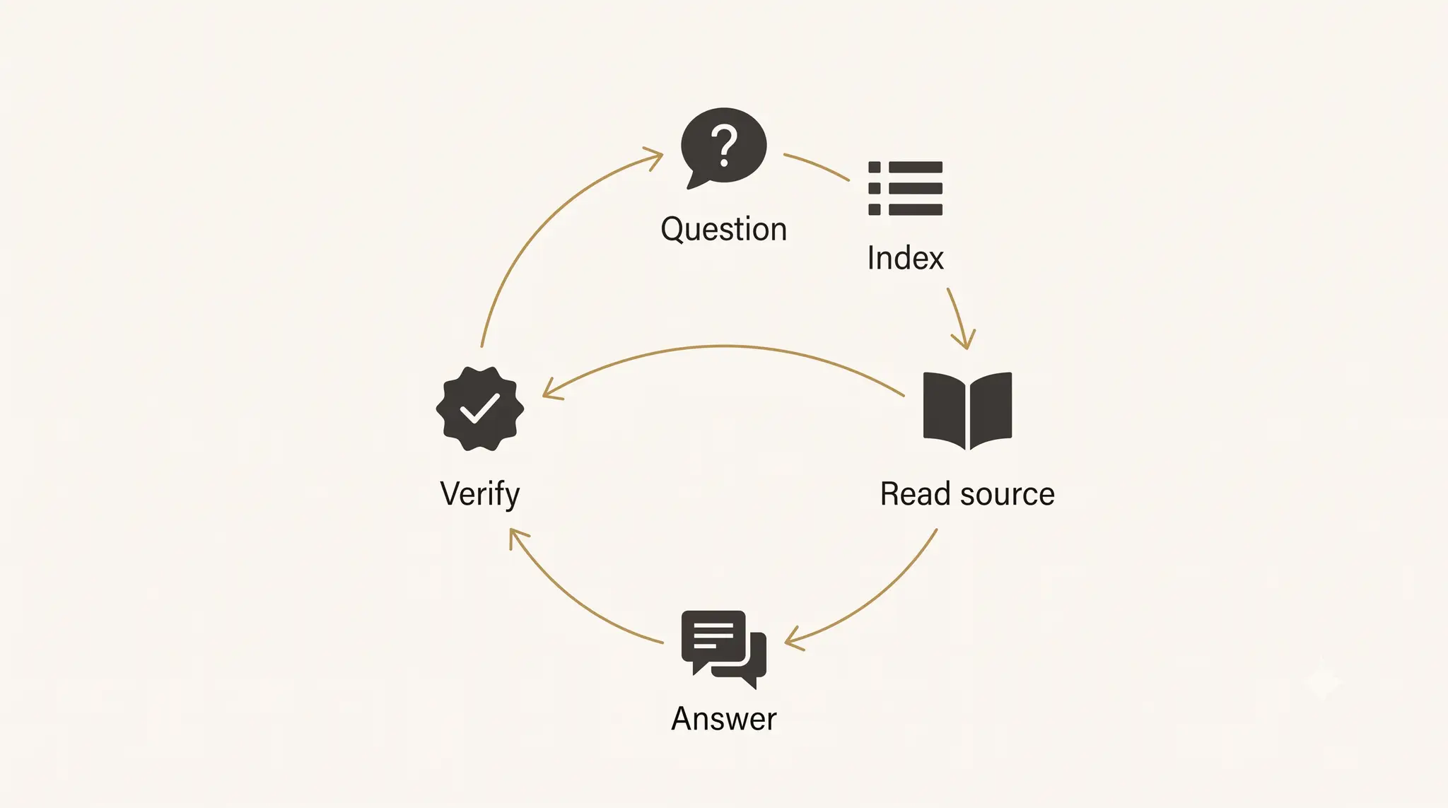 Circular diagram of how an AI shopping agent answers a policy question: lookup in a knowledge index, read of the source document, drafted answer, then verification against the source before sending.