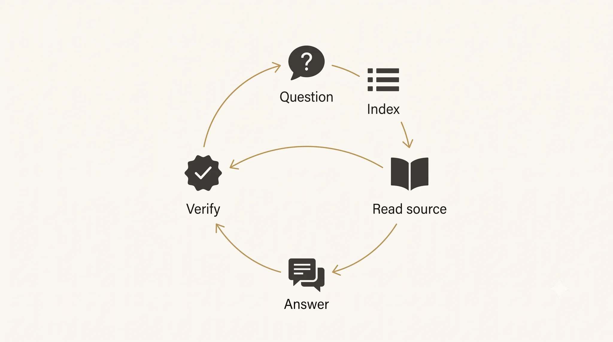 Circular diagram of how an AI shopping agent answers a policy question: lookup in a knowledge index, read of the source document, drafted answer, then verification against the source before sending.