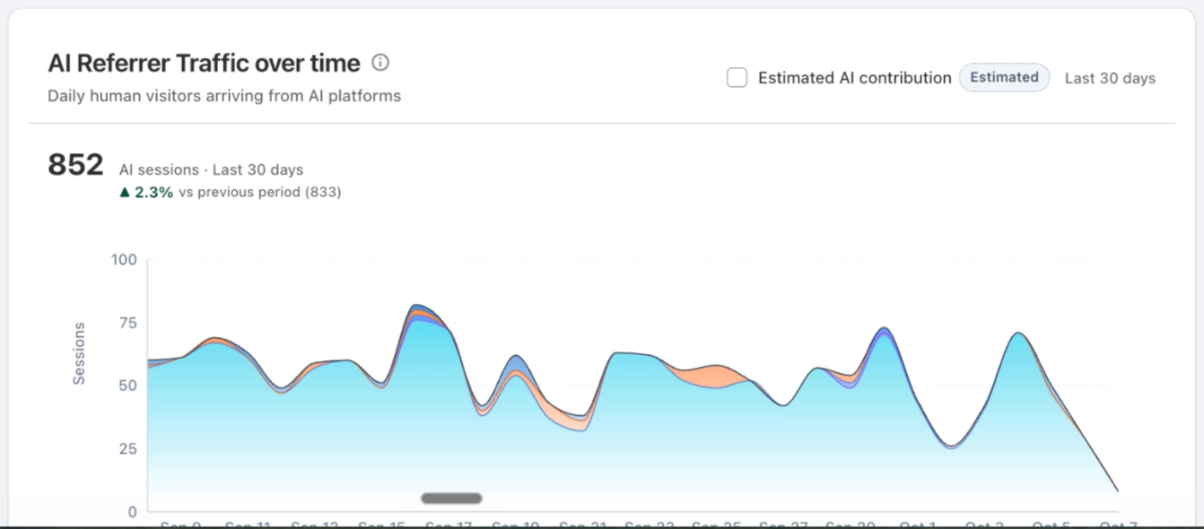 AI Referrer Traffic over time chart broken out by ChatGPT, Claude, Perplexity, Gemini, Copilot and Grok