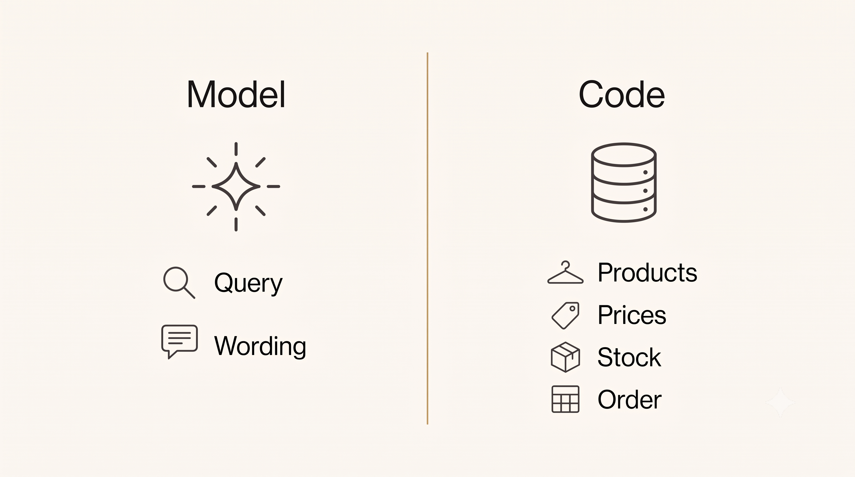 Two-column diagram splitting one AI shopping agent reply: the model's column holds the search query and the wording, the code column holds the products, prices, stock, and their order on screen.