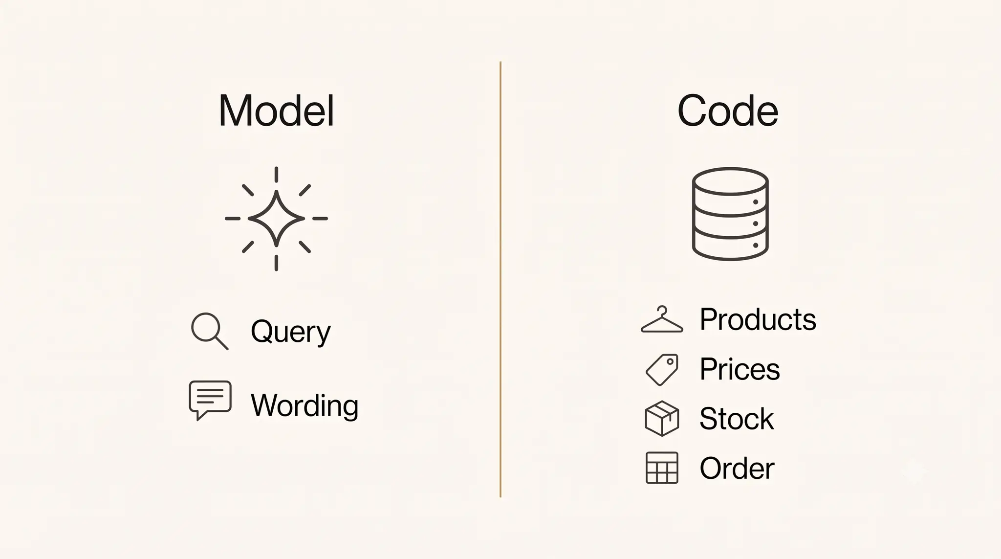 Two-column diagram splitting one AI shopping agent reply: the model's column holds the search query and the wording, the code column holds the products, prices, stock, and their order on screen.