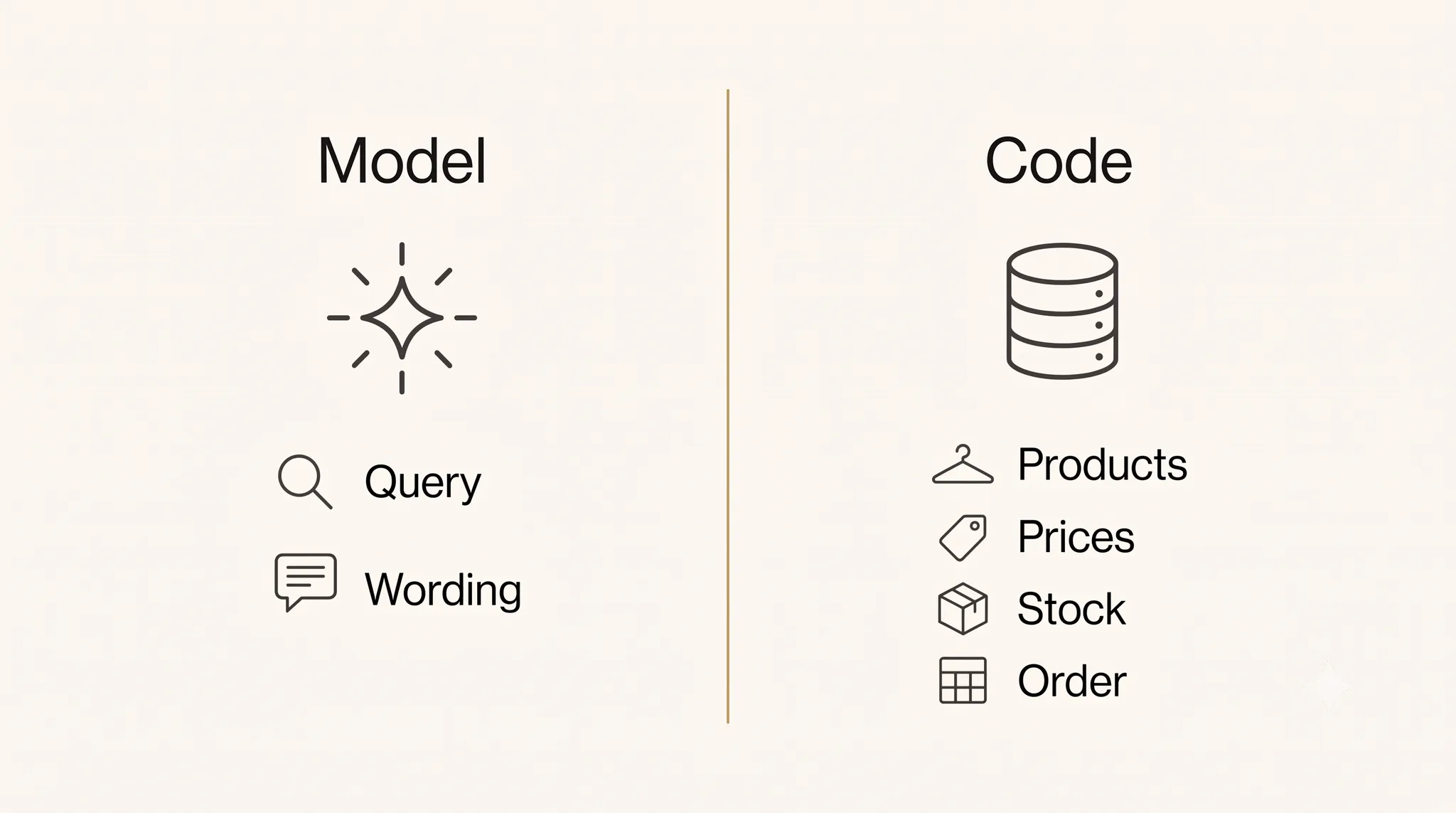 Two-column diagram splitting one AI shopping agent reply: the model's column holds the search query and the wording, the code column holds the products, prices, stock, and their order on screen.