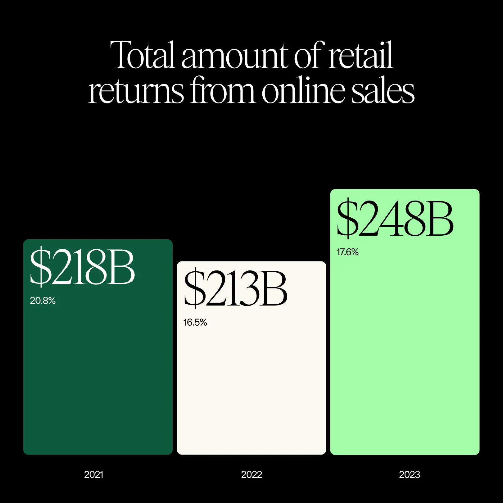 Image for Online returns ticked up in 2023