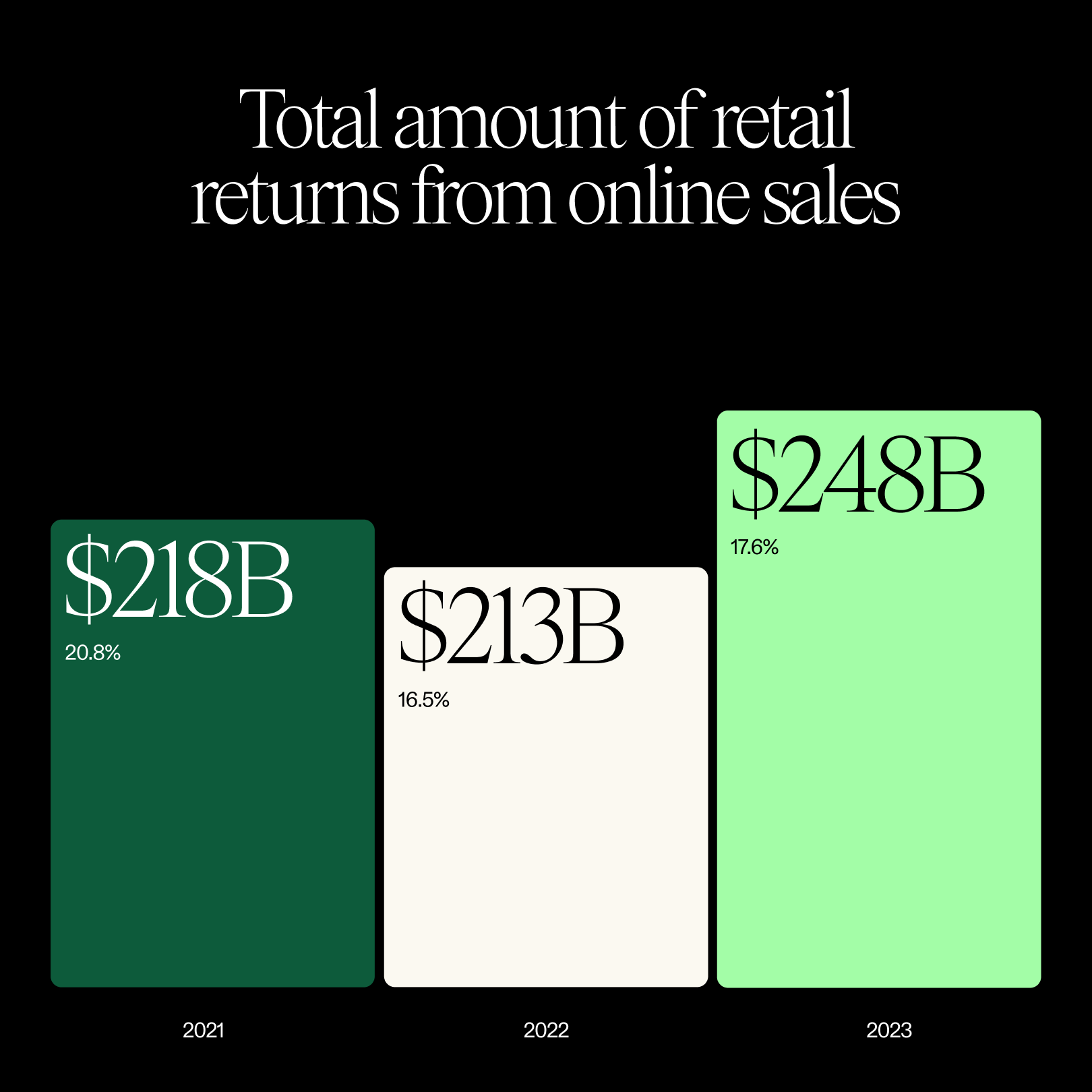 Image for Online returns ticked up in 2023