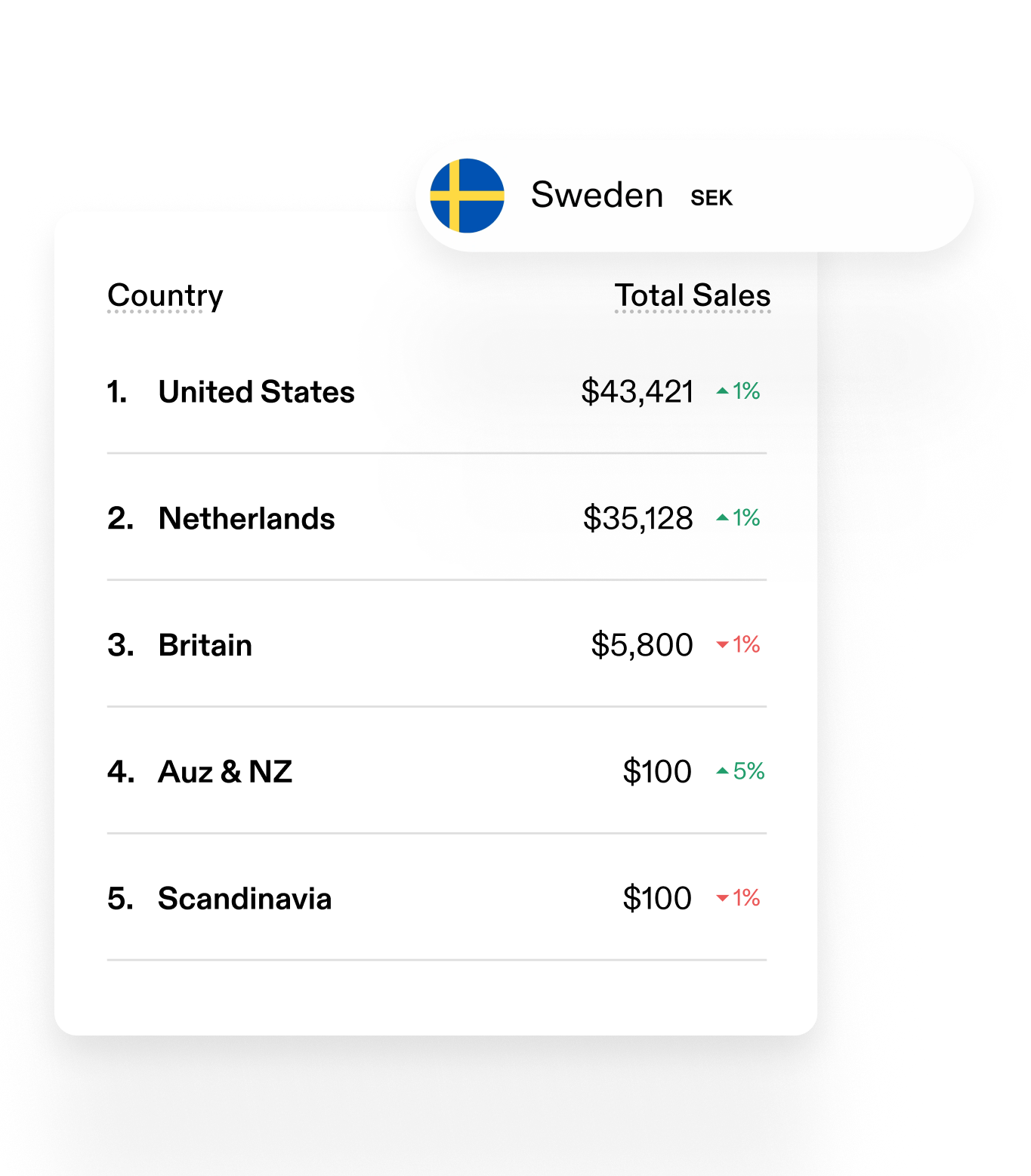 UI showing regions of sales