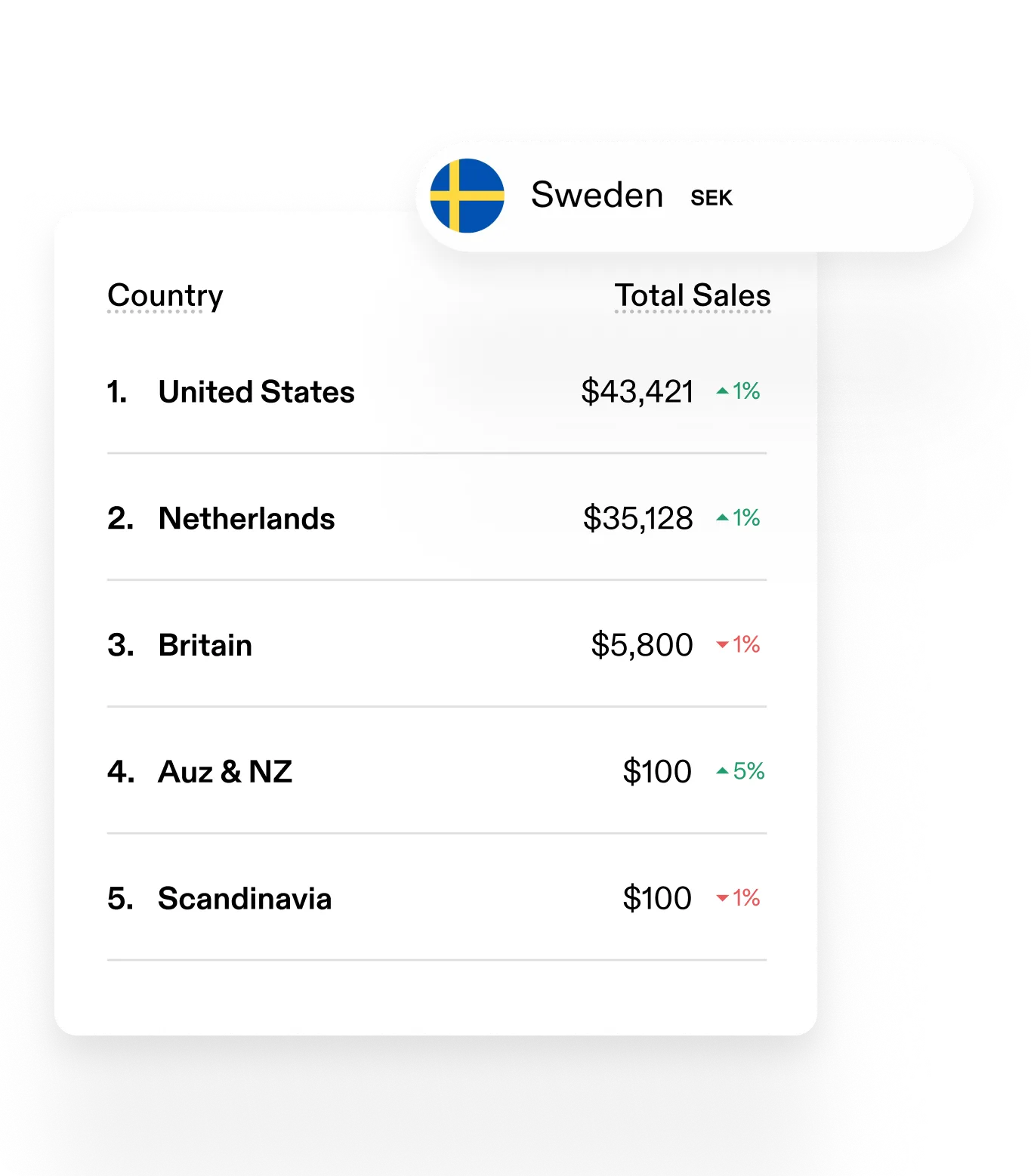 UI showing regions of sales
