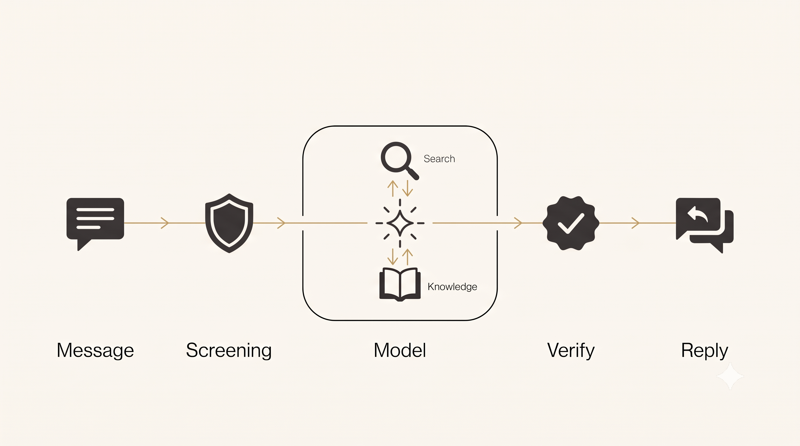 Flow diagram of one AI shopping agent turn: the customer message passes input screening, then a generation loop calling product retrieval and brand knowledge tools, then verification, before the reply is sent.