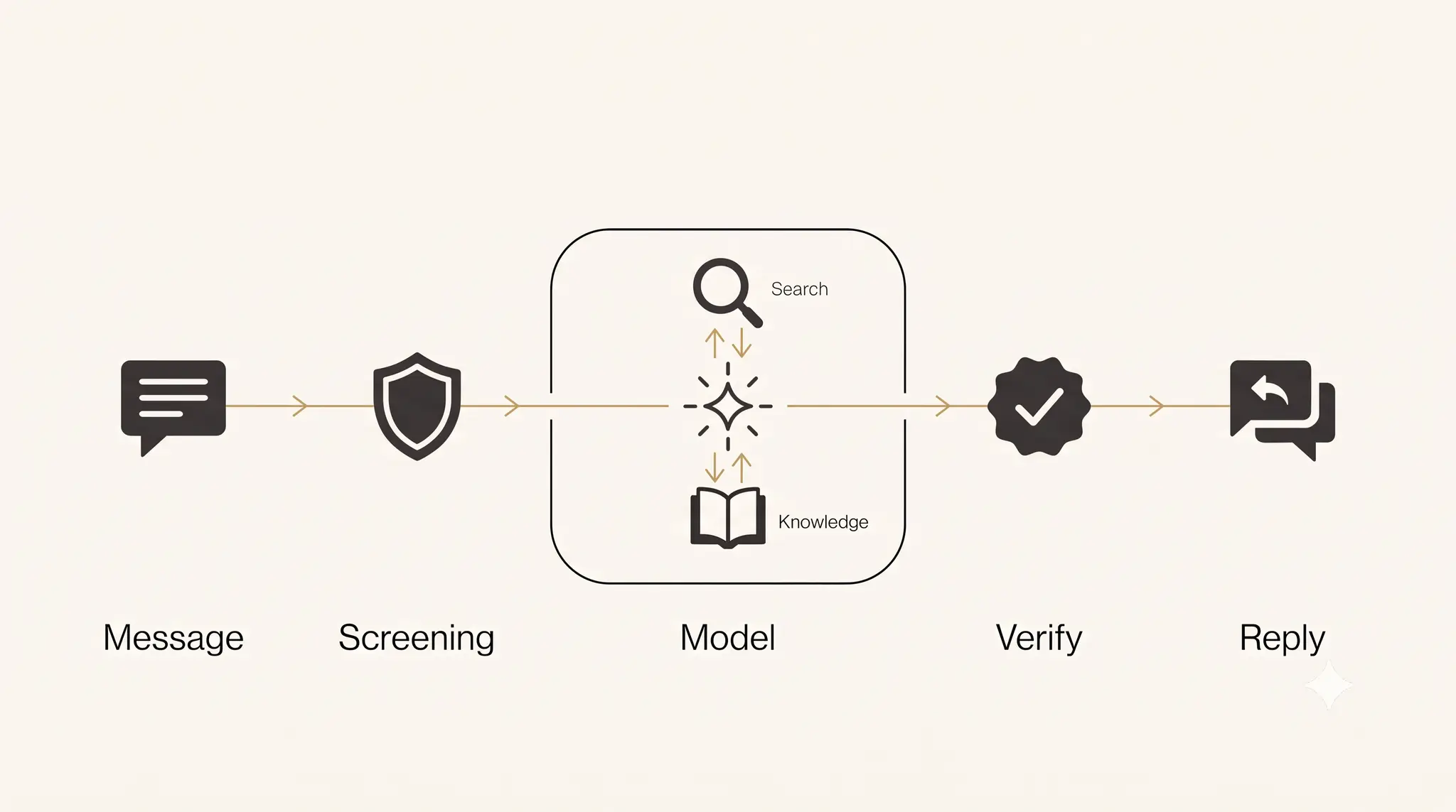 Flow diagram of one AI shopping agent turn: the customer message passes input screening, then a generation loop calling product retrieval and brand knowledge tools, then verification, before the reply is sent.