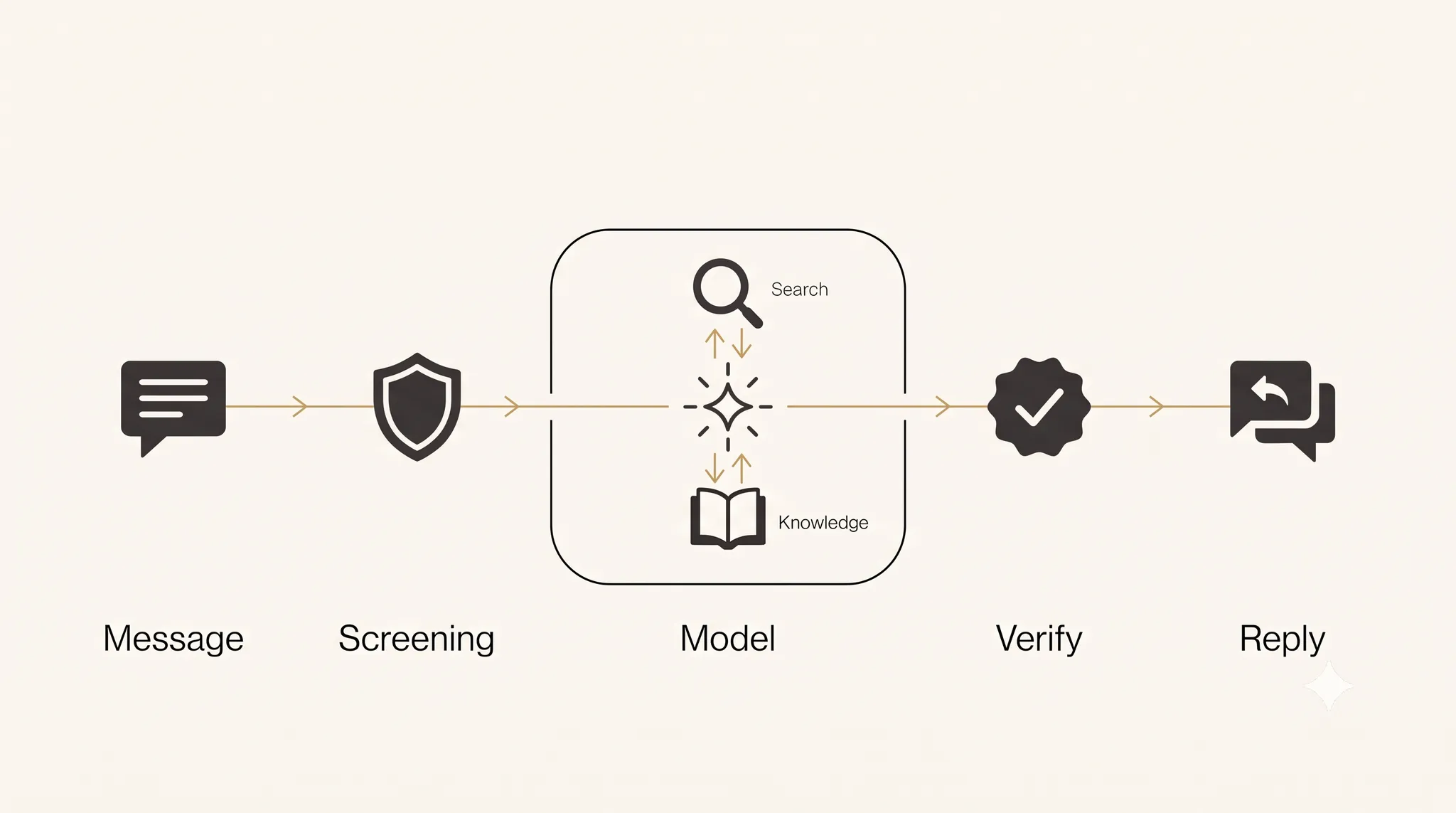 Flow diagram of one AI shopping agent turn: the customer message passes input screening, then a generation loop calling product retrieval and brand knowledge tools, then verification, before the reply is sent.