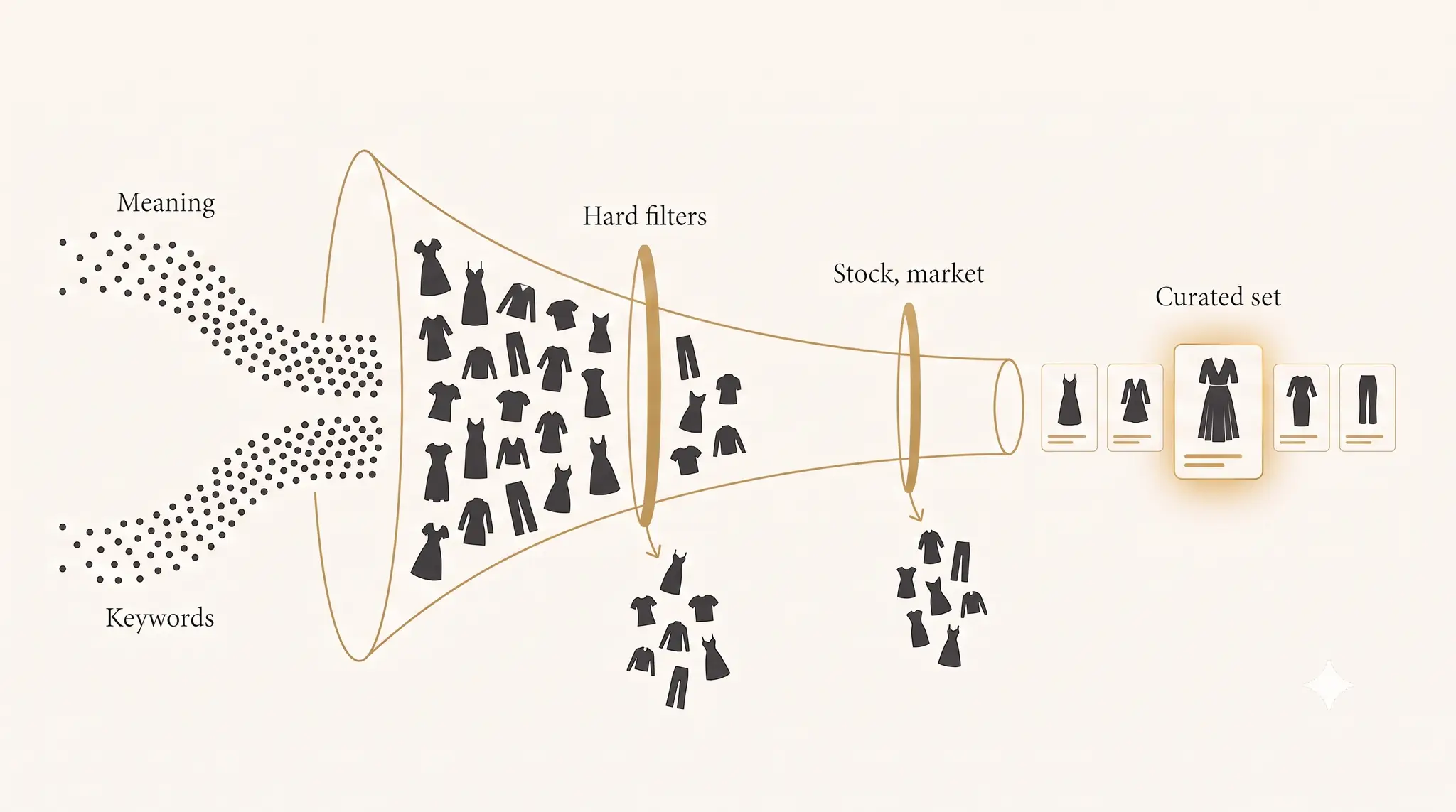 Funnel diagram showing how an AI shopping agent narrows recommendations: a wide candidate pool from parallel semantic and keyword retrieval, cut by hard filters, then by stock and market-price checks, ending in a handful of products.
