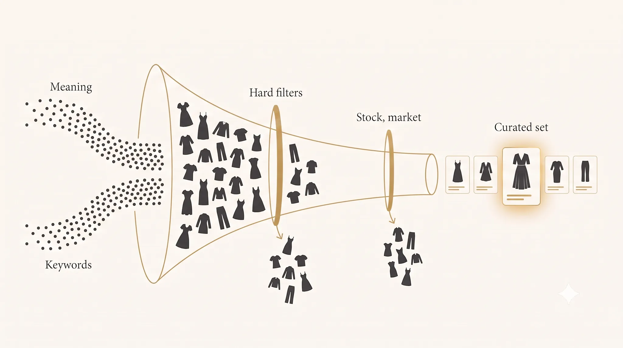 Funnel diagram showing how an AI shopping agent narrows recommendations: a wide candidate pool from parallel semantic and keyword retrieval, cut by hard filters, then by stock and market-price checks, ending in a handful of products.