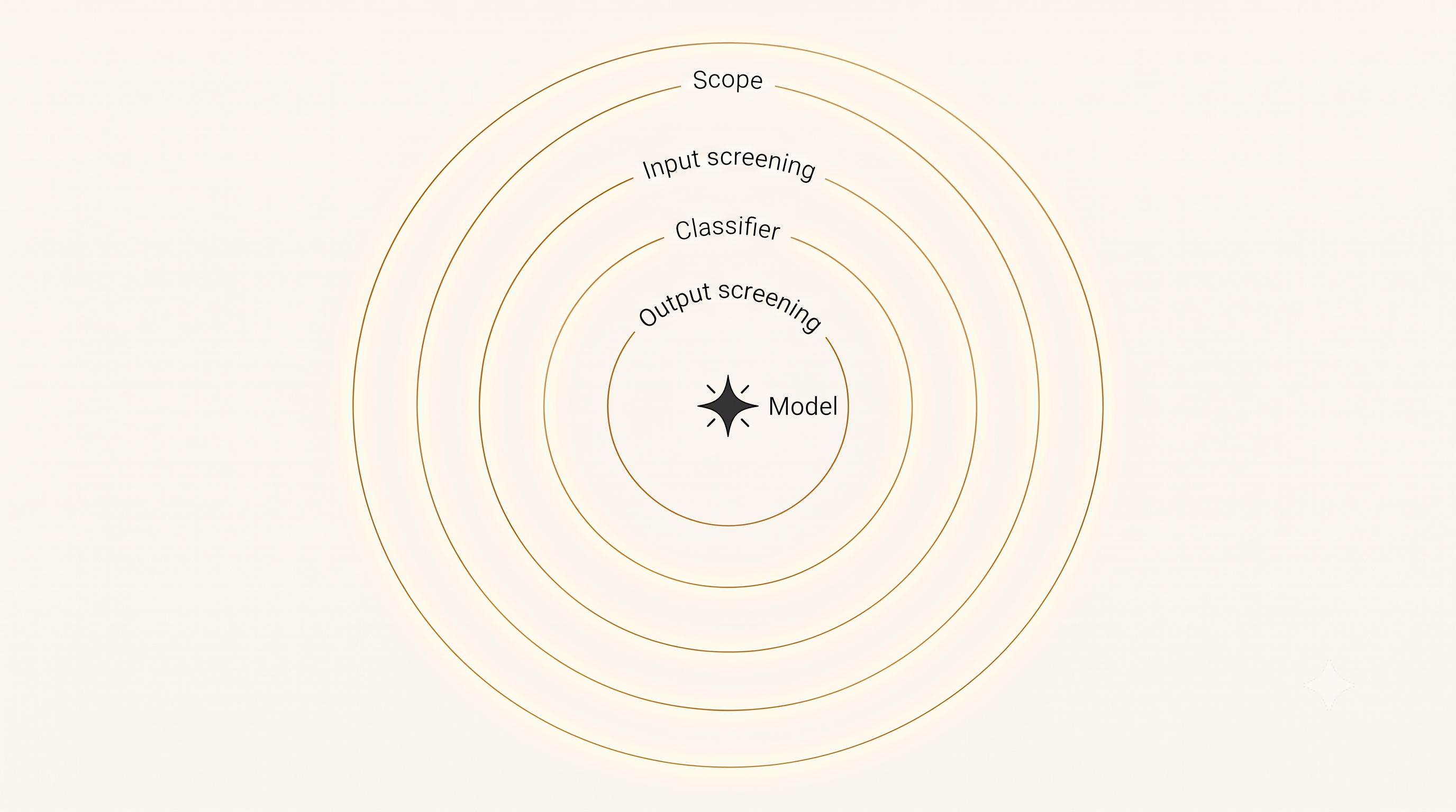 Concentric ring diagram of AI shopping agent safety layers: capability scoping, input screening, an independent safety classifier running alongside generation, and output screening before sending.