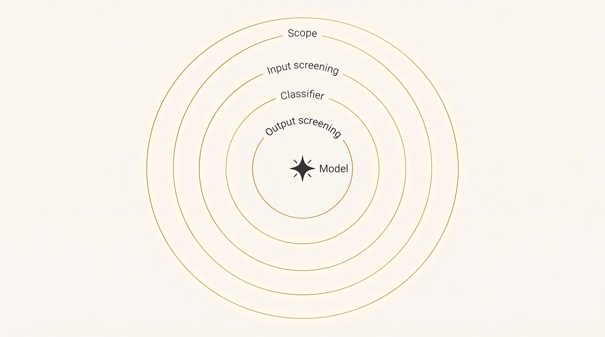 Concentric ring diagram of AI shopping agent safety layers: capability scoping, input screening, an independent safety classifier running alongside generation, and output screening before sending.