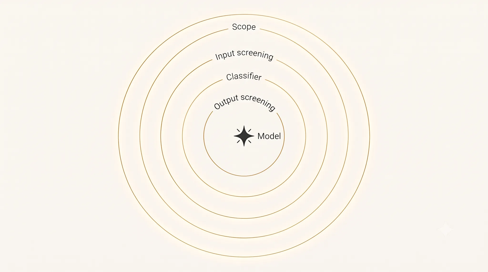 Concentric ring diagram of AI shopping agent safety layers: capability scoping, input screening, an independent safety classifier running alongside generation, and output screening before sending.