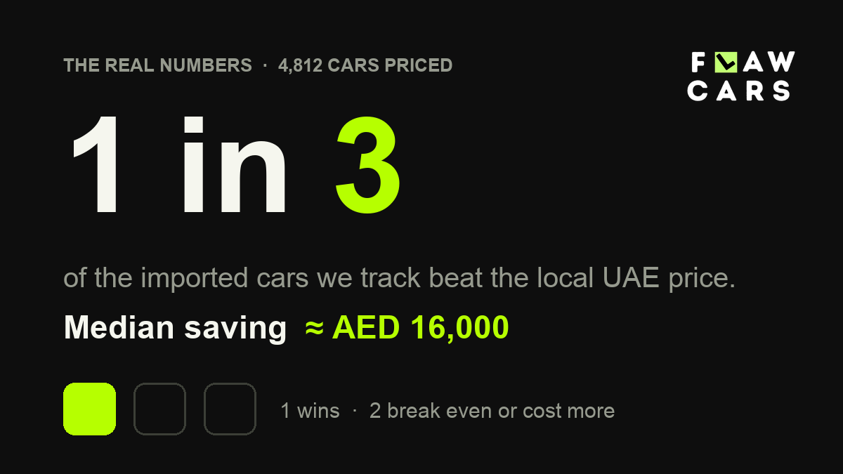 About 1 in 3 of the imported cars we track beat the local UAE price, median saving around AED 16,000.