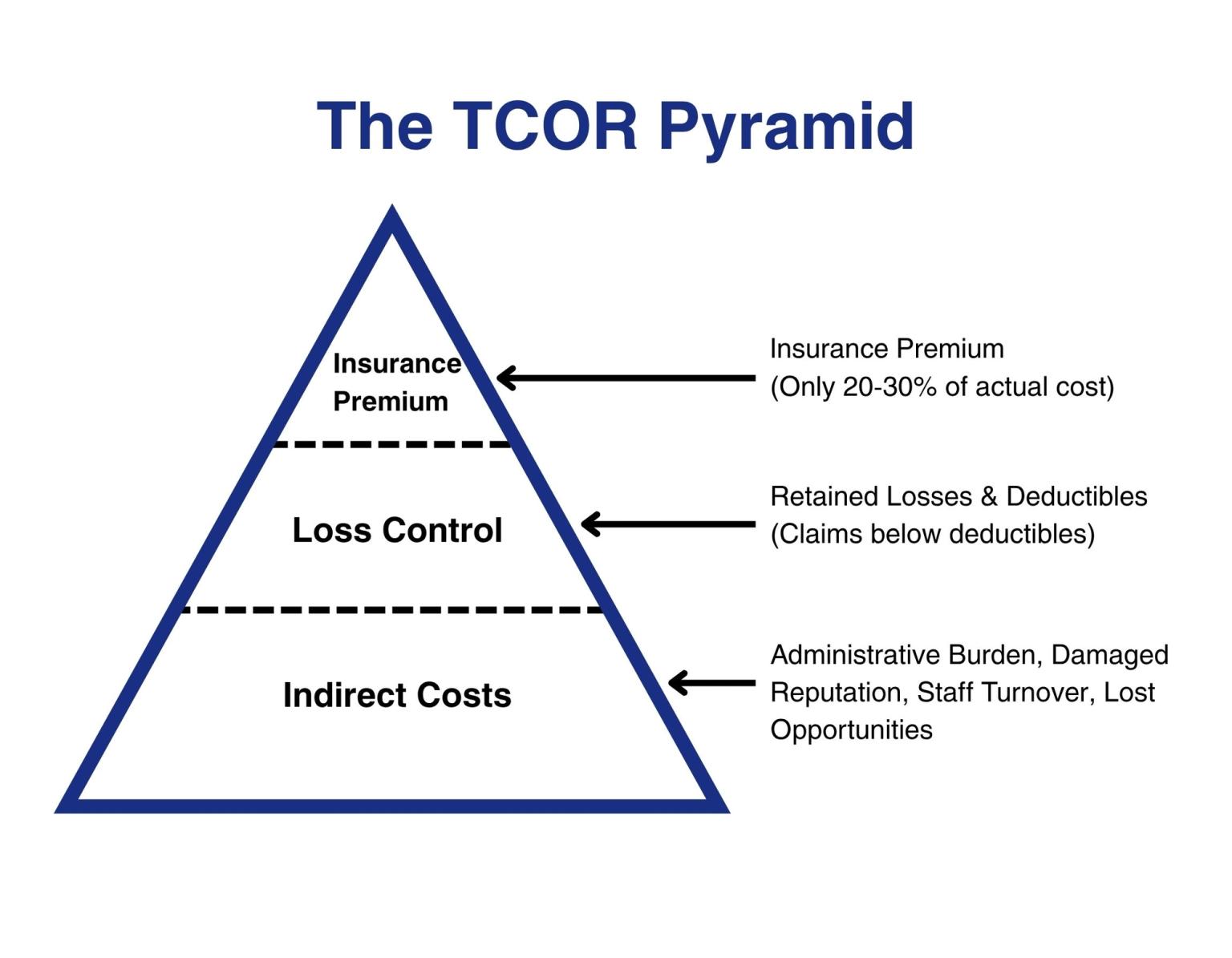 Total Cost of Risk Pyramid