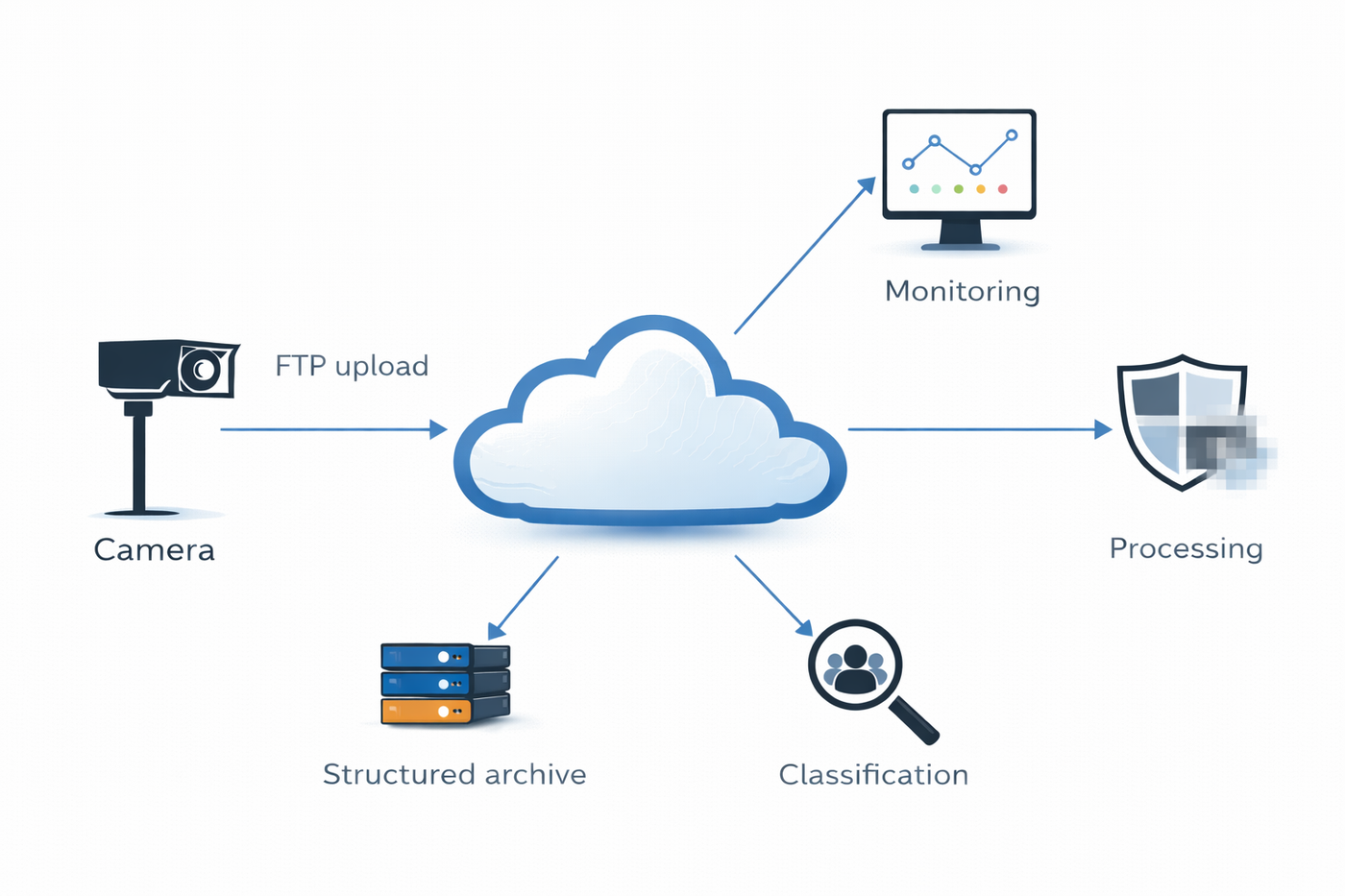 important cloud structure