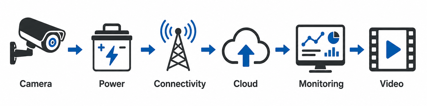 long term timelapse system workflow from camera to power connectivity cloud monitoring and video