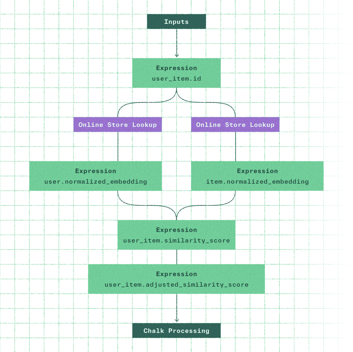 product section resource