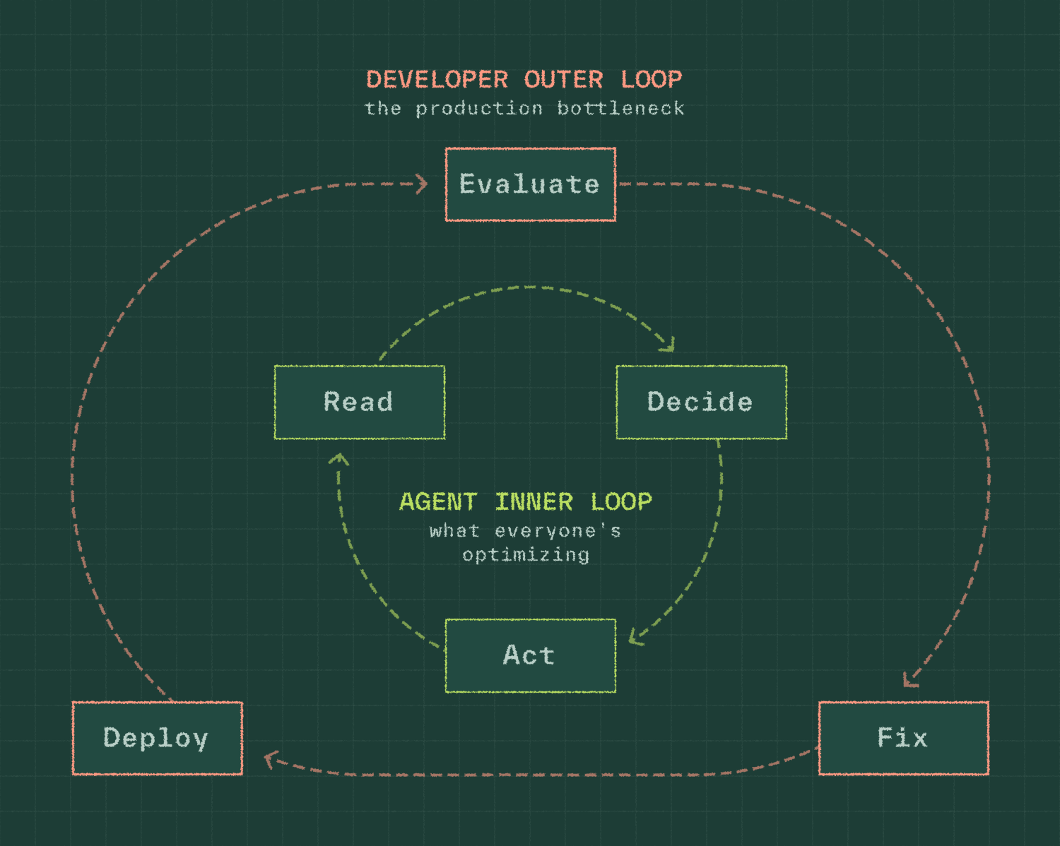 Figure 1: The Inner and Outer Loops of Agent Development