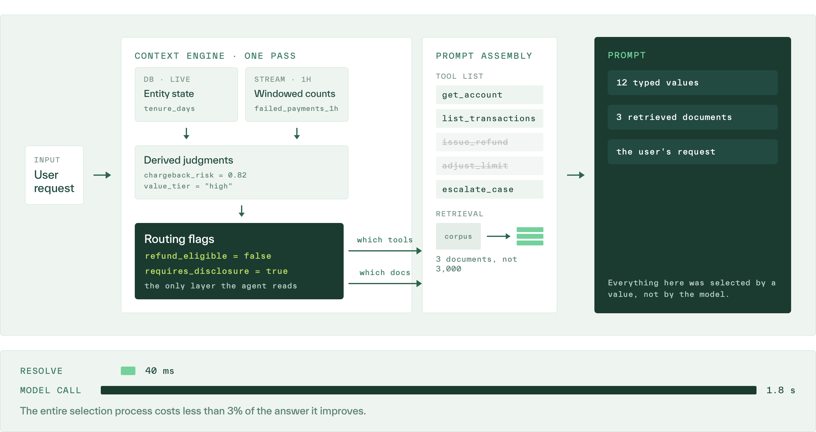 The full path of the control plane as a prompt is assembled for a single request.