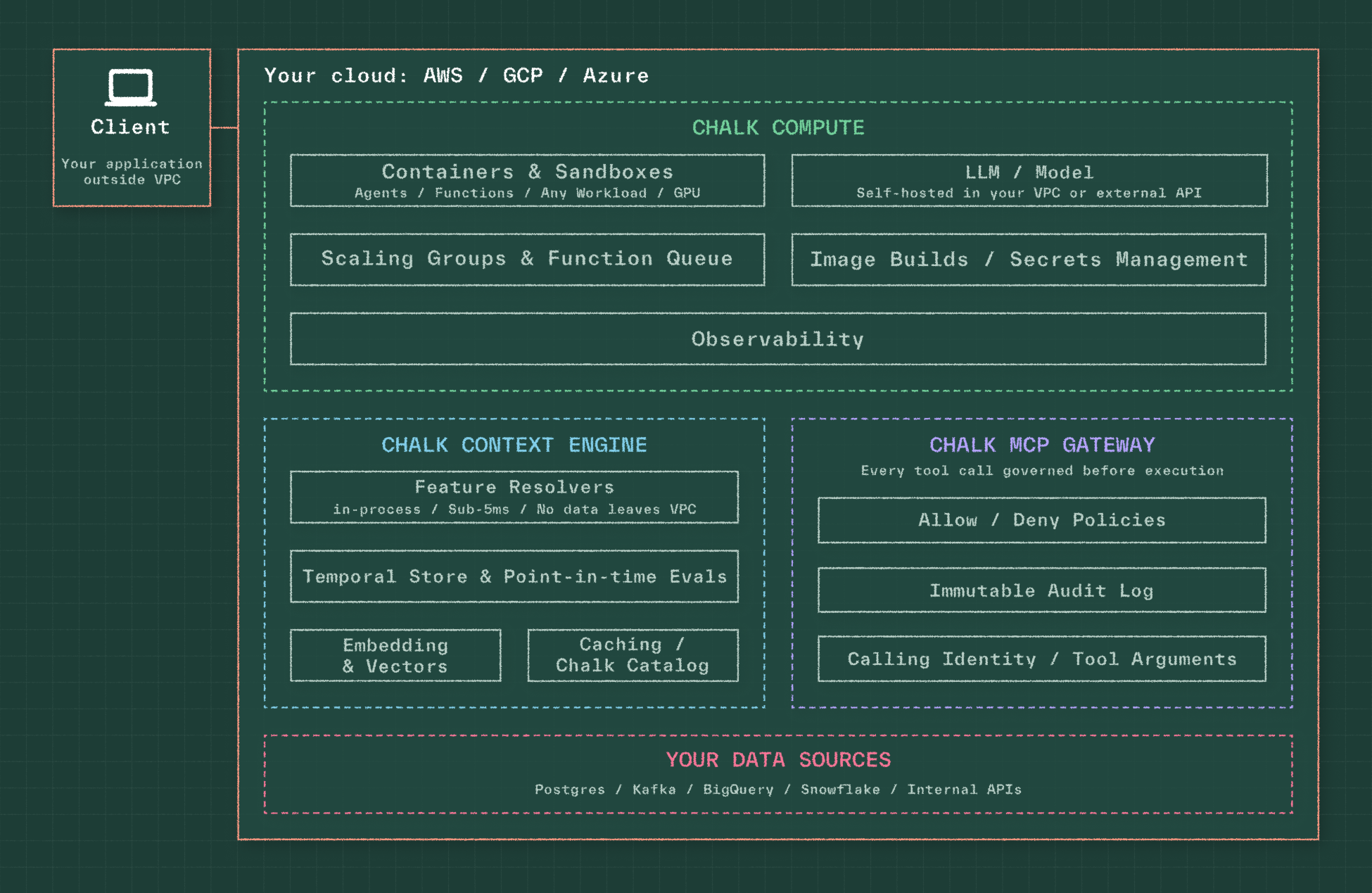 Figure 2: The Chalk AI Data Platform