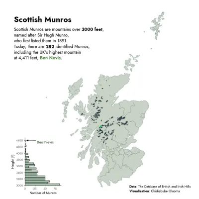 Scottish Munros