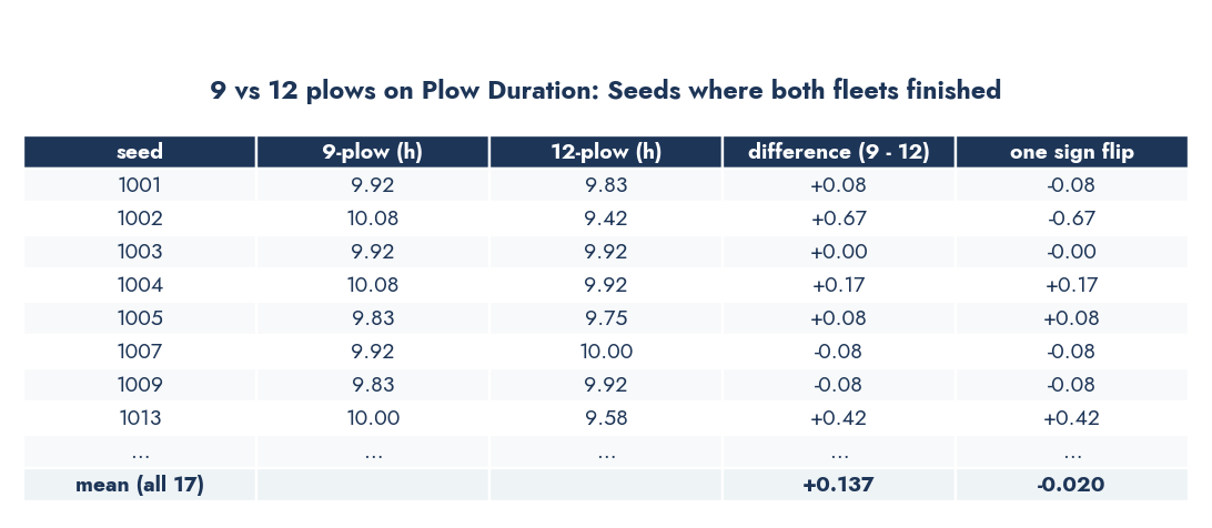 Histogram of mean difference in duration for 9 vs 12 plows