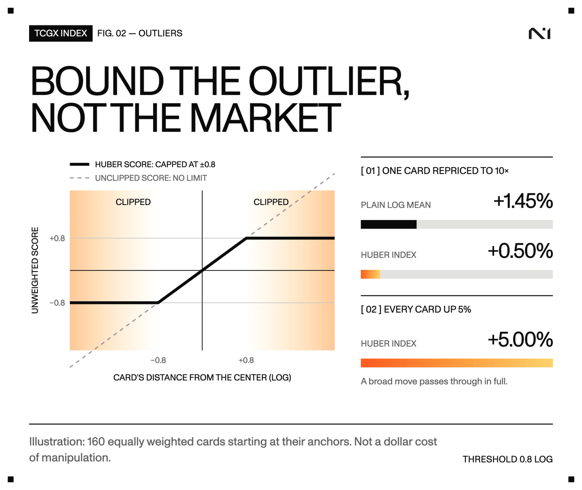 Huber score chart: the unweighted score grows with a card's log distance from the center until plus or minus 0.8, then stays flat; the unclipped score has no limit. In a toy basket of 160 equally weighted cards, repricing one card to 10 times its anchor raises a plain log mean by 1.45 percent and the Huber index by 0.50 percent. Raising every card 5 percent raises the Huber index 5 percent.
