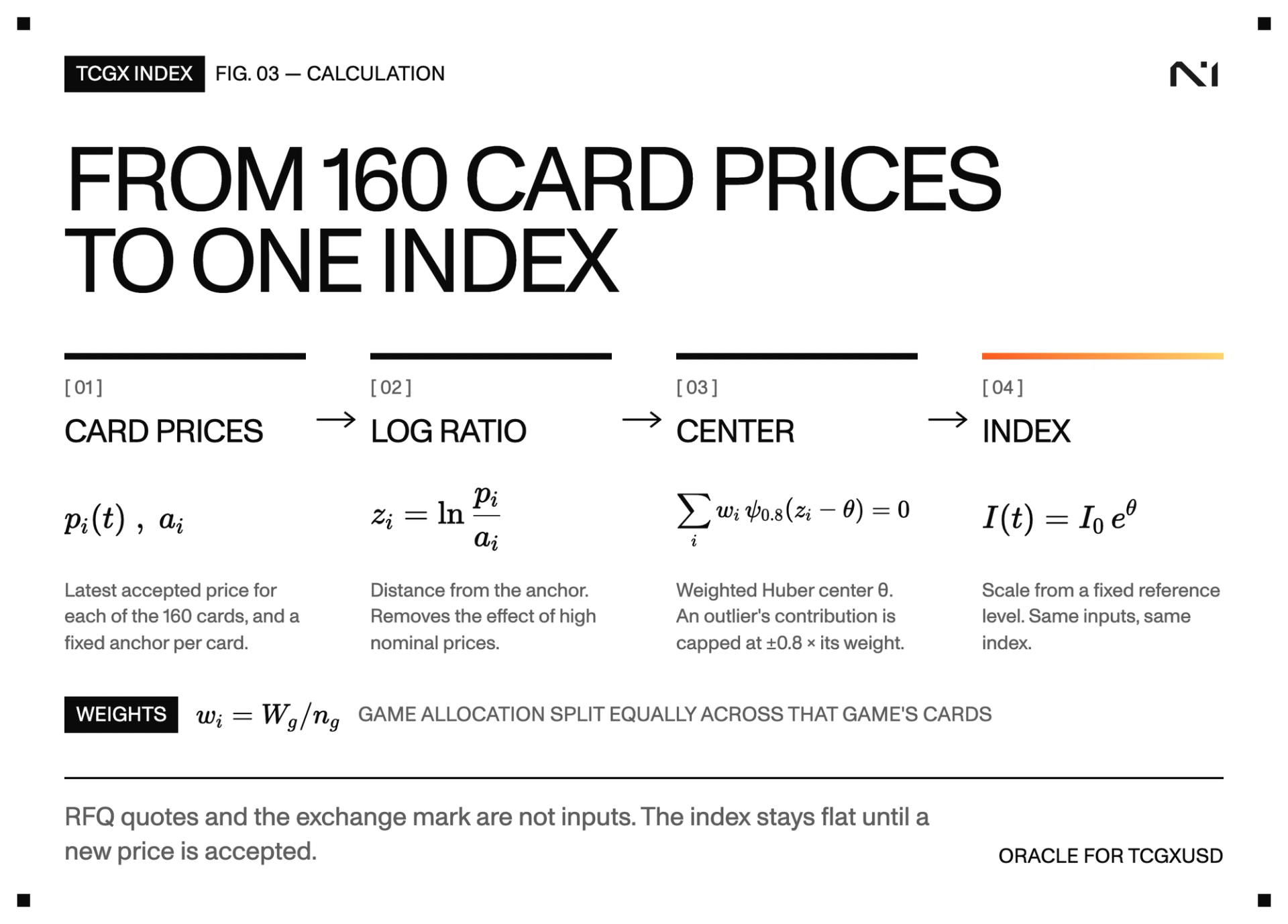 Four steps from card prices to the index. 01: the latest accepted price for each of 160 cards and a fixed anchor per card. 02: the log ratio of price to anchor. 03: solve for the weighted Huber center theta, where outlier contributions are capped at plus or minus 0.8 times their weight. 04: the index equals a fixed reference level times e to the theta. Weights are each game's allocation split equally across its cards. RFQ quotes and the exchange mark are not inputs.