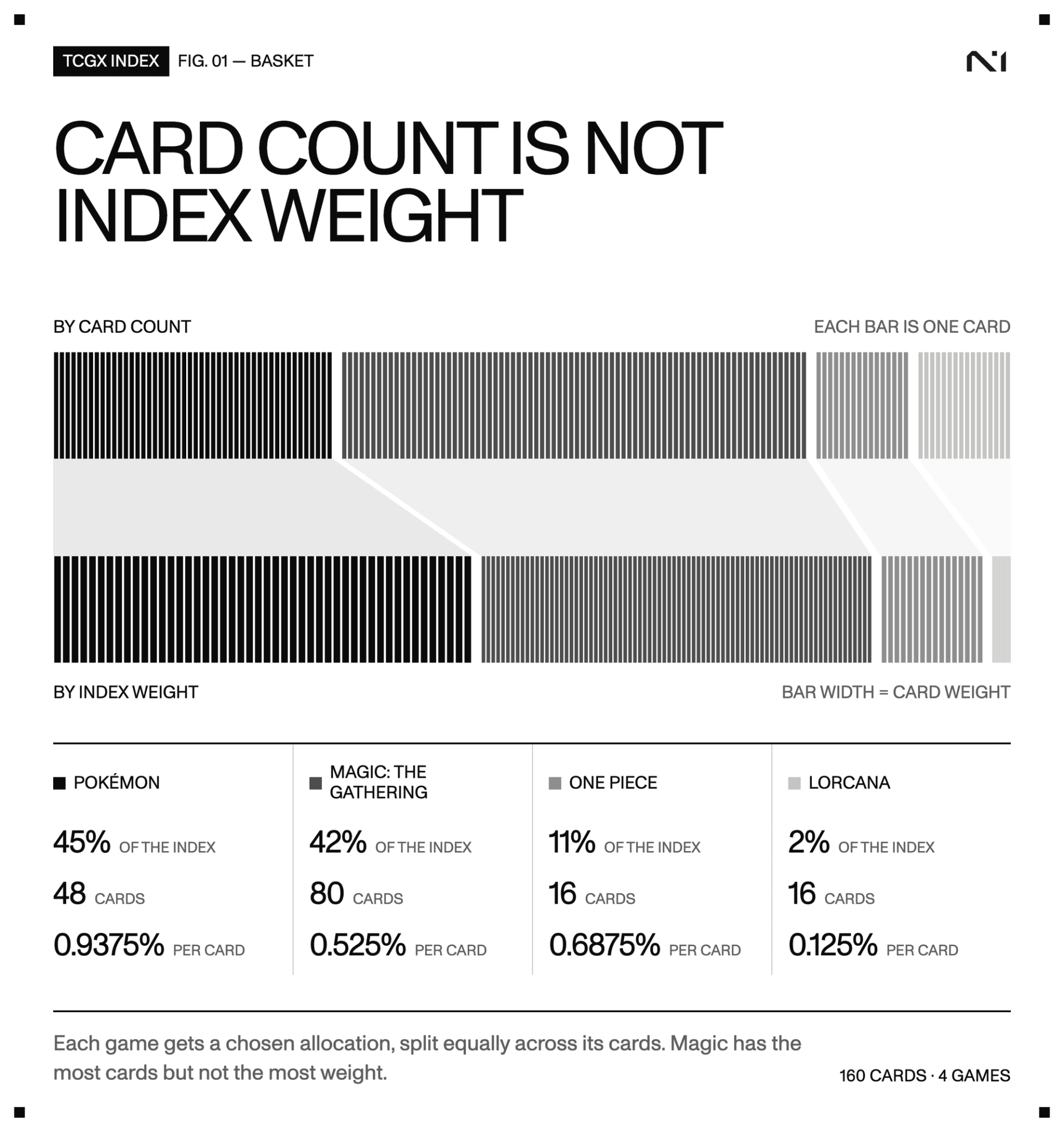 Two bars of 160 cards. By count, Magic has 80 cards, Pokémon 48, One Piece 16 and Lorcana 16. By index weight, Pokémon is 45 percent, Magic 42, One Piece 11 and Lorcana 2. Per card: Pokémon 0.9375 percent, Magic 0.525, One Piece 0.6875, Lorcana 0.125.