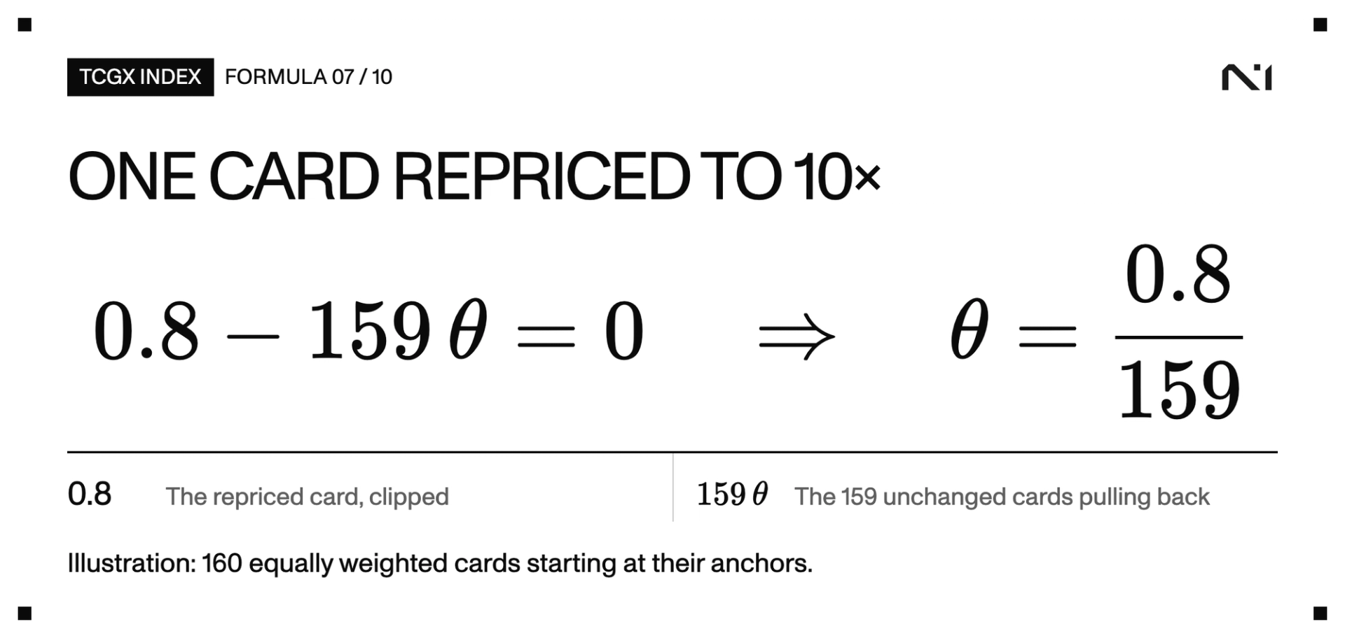 In the illustrative equal-weight basket, one card is repriced to ten times its anchor. The equation 0.8 minus 159 theta equals zero gives theta equals 0.8 over 159.