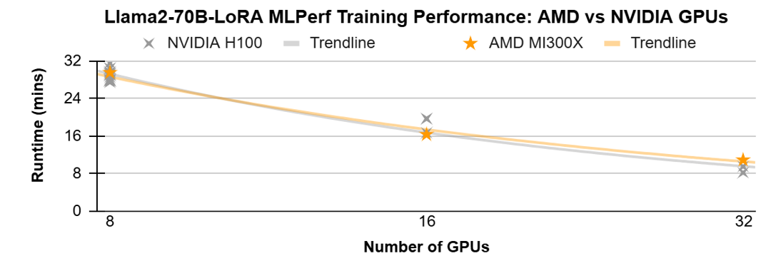 Figure 2: MLPerf Training performance comparison of Llama2-70B-LoRA on AMD MI300X and NVIDIA H100 GPUs. The plot includes all latest H100 submissions for 1,2,4 nodes running Llama2-70B-LoRA, and MangoBoost's MI300X results. The trendlines show similar scaling behavior, highlighting the competitiveness of MI300X in multi-node training