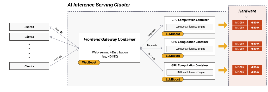 Fig. 3: End-to-End Inference Serving Service