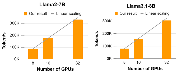 Figure 3: Near-Linear Training Scalability of Llama2-7B and Llama3.1-8B across multiple GPU configurations