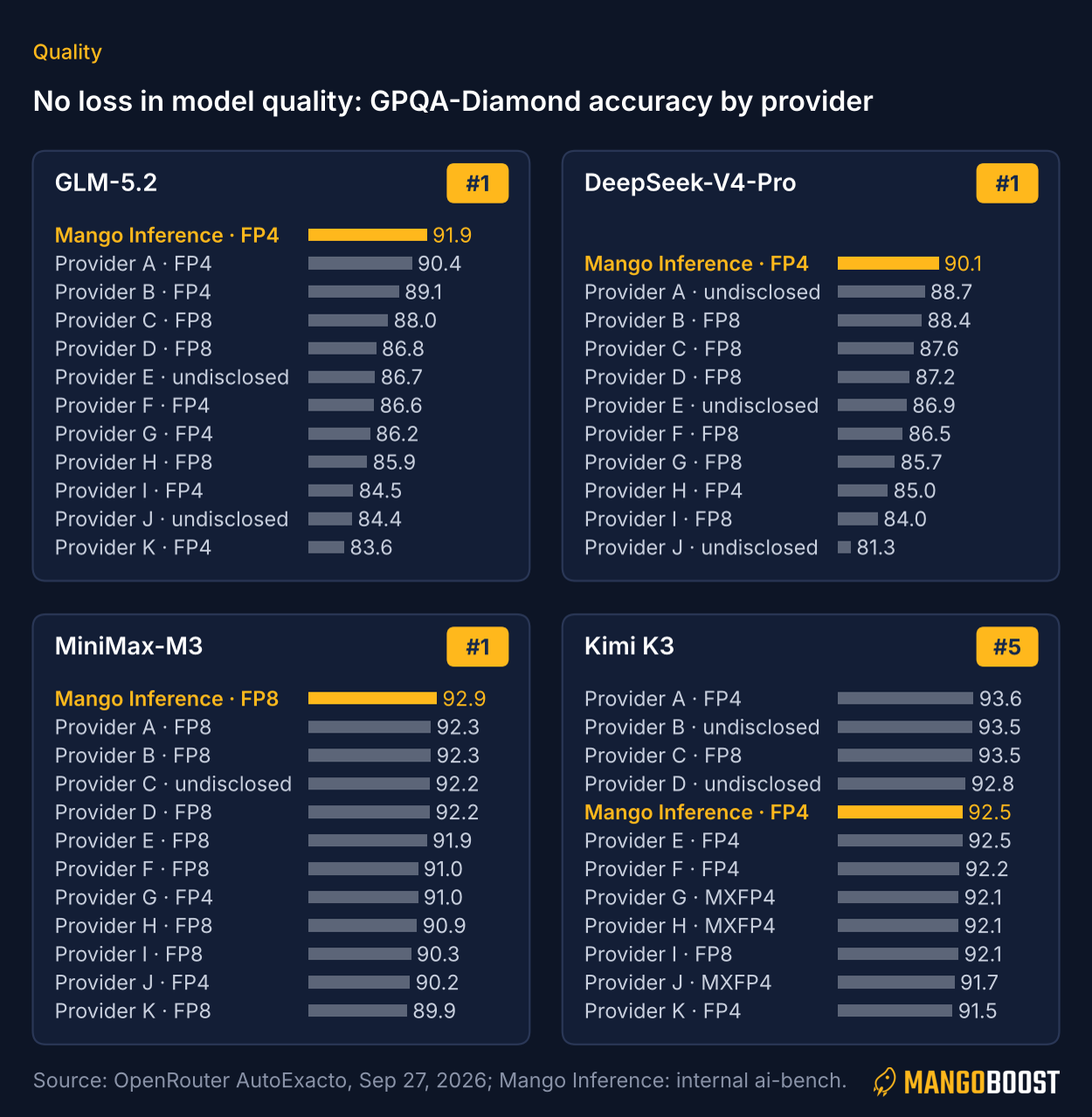 GPQA-Diamond accuracy by provider for GLM-5.2, DeepSeek-V4-Pro, MiniMax-M3 and Kimi K3