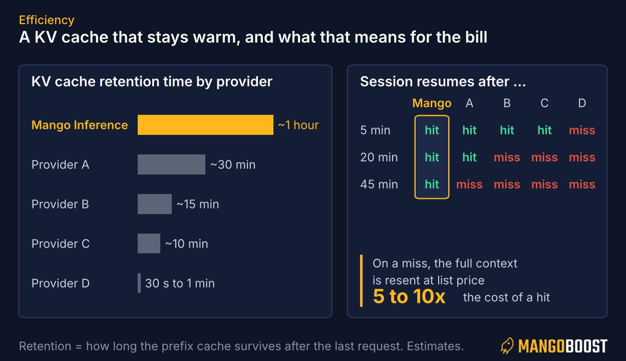KV cache retention time by provider and cache hit or miss after a session resumes