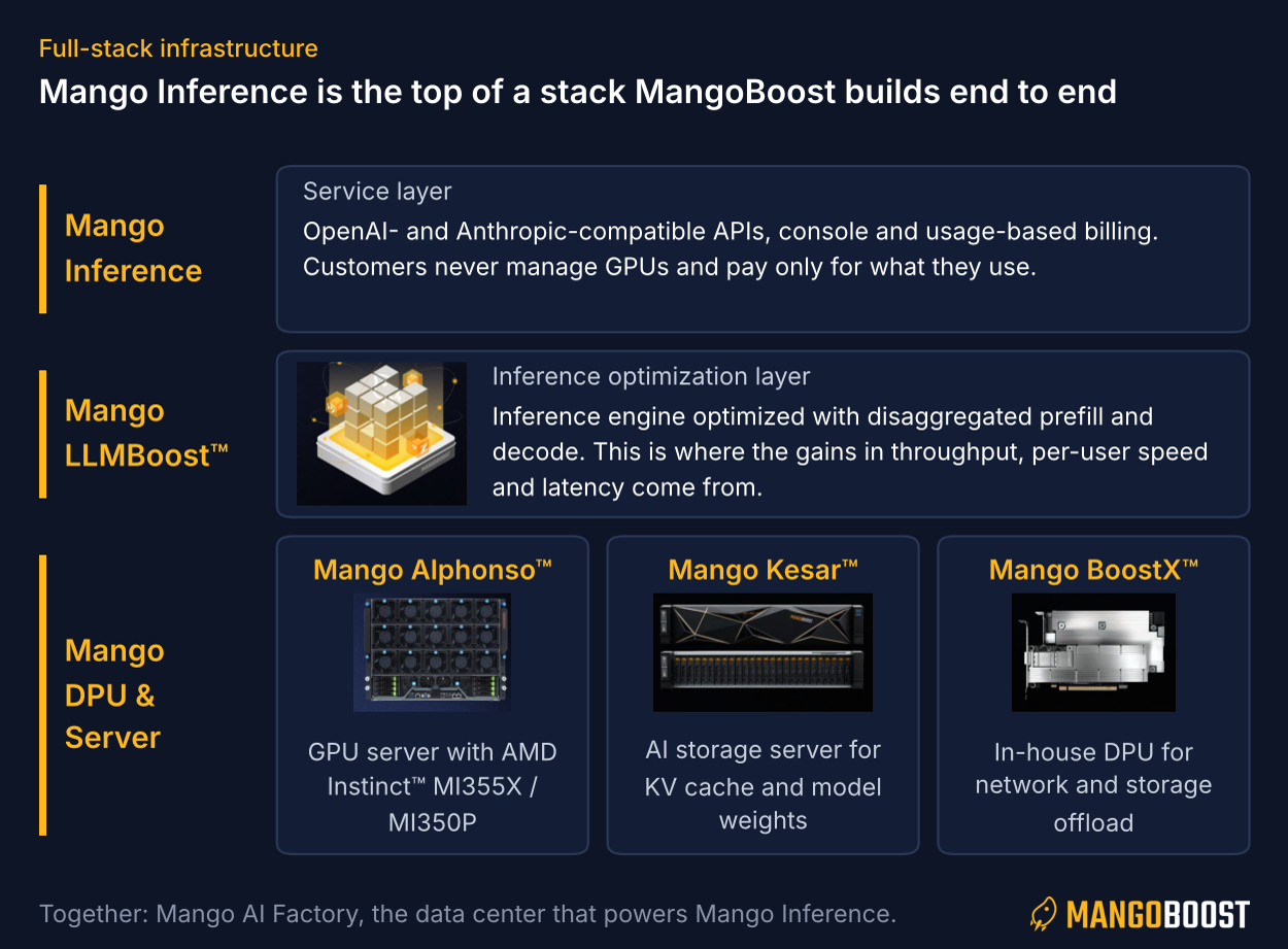 Mango Inference full stack: service layer, Mango LLMBoost and Mango DPU and server products