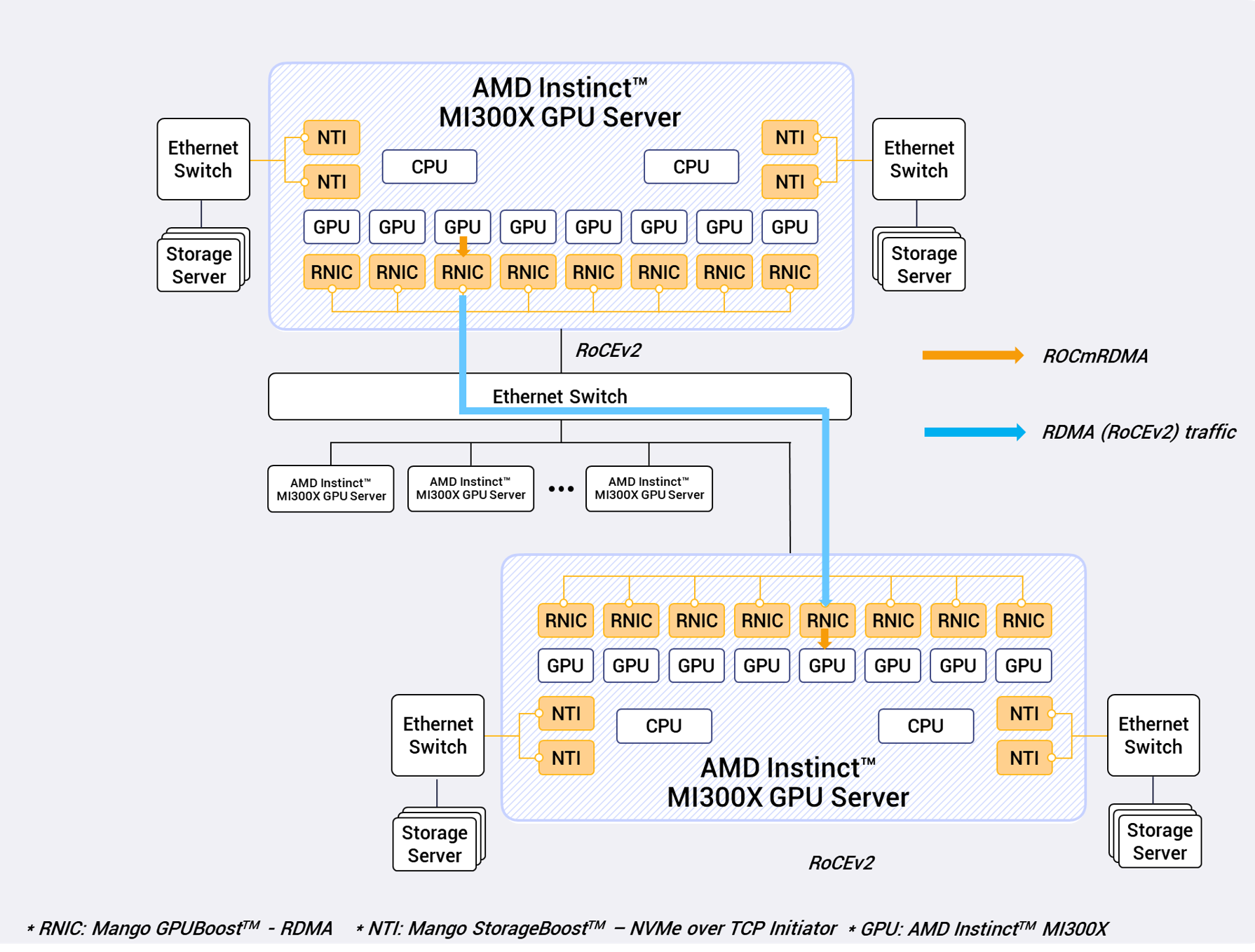 Figure 4: A multi-node cluster with Mango GPUBoost™ – RDMA providing hardware acceleration for the ROCmRDMA peer-to-peer communication.