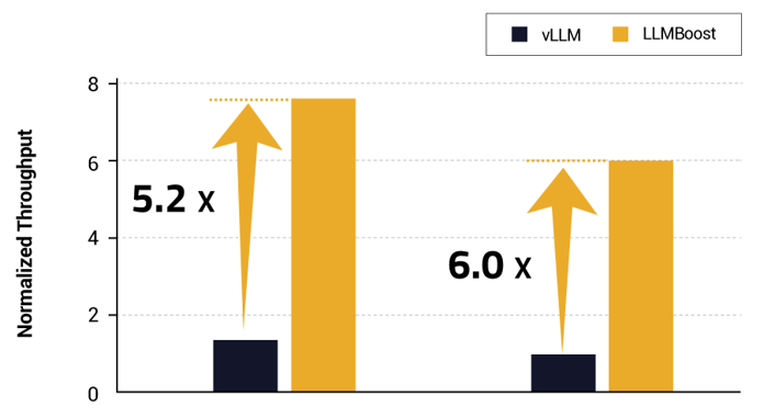 Fig. 2: Demonstrates the normalized throughput (tokens per second) comparison between vLLM and LLMBoost on a server with 8 AMD MI300X GPUs. LLMBoost’s advanced parallelism strategies result in ~6x higher throughput than vLLM.n ~6x token/sec uplift.