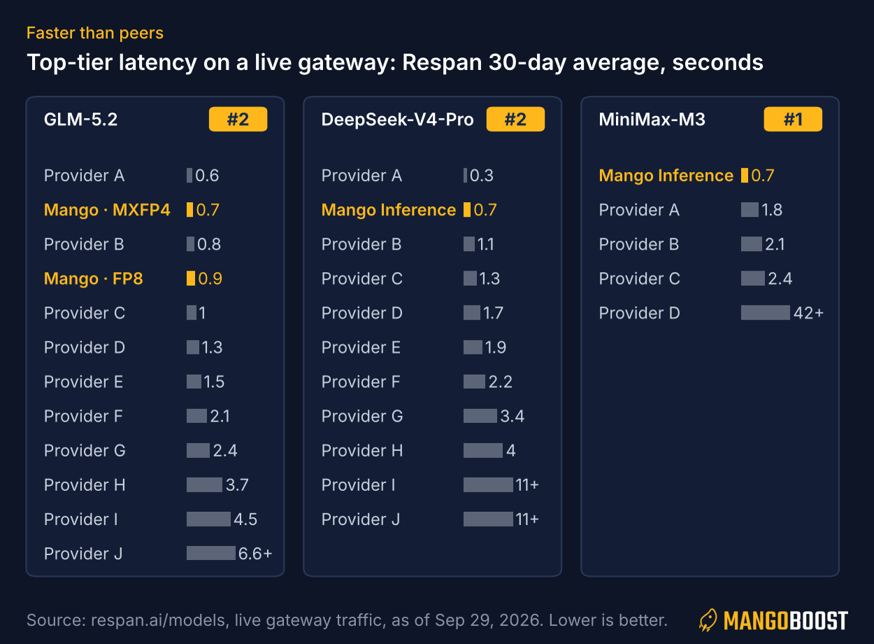 Respan 30-day average latency by provider for GLM-5.2, DeepSeek-V4-Pro and MiniMax-M3