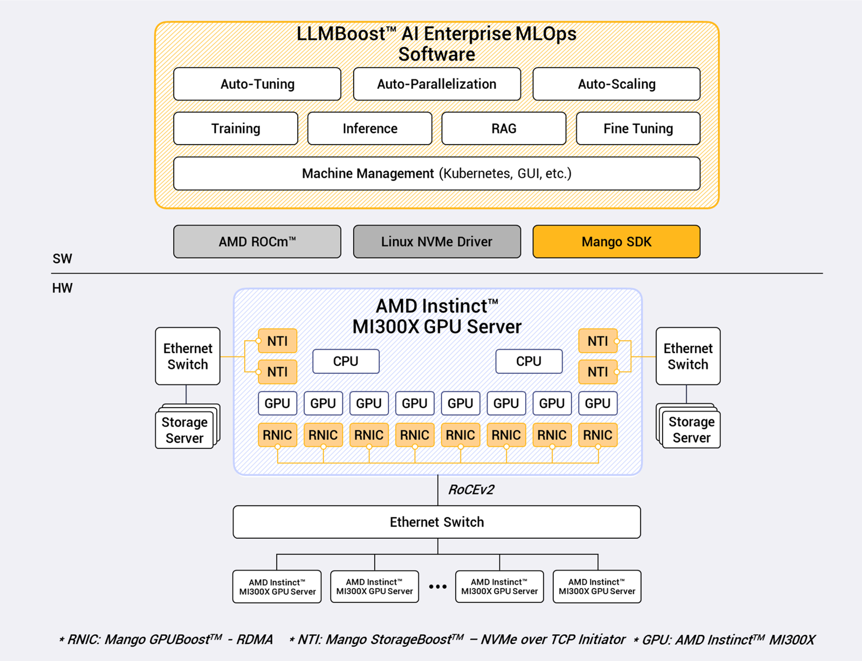 Figure 1: LLMBoost software stack layered over AMD MI300X hardware with RDMA-enabled interconnects