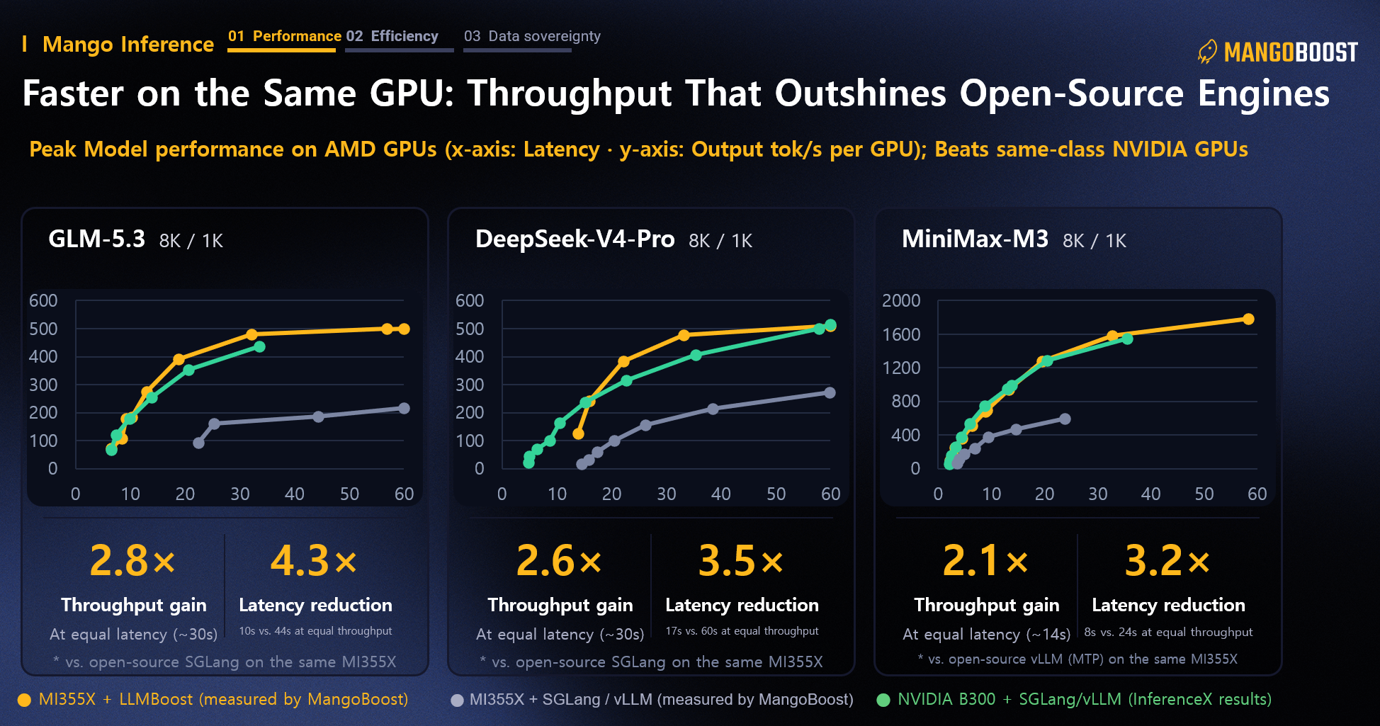 Throughput versus latency charts for GLM-5.3, DeepSeek-V4-Pro and MiniMax-M3 on AMD Instinct MI355X